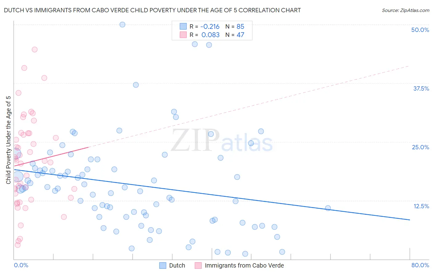 Dutch vs Immigrants from Cabo Verde Child Poverty Under the Age of 5