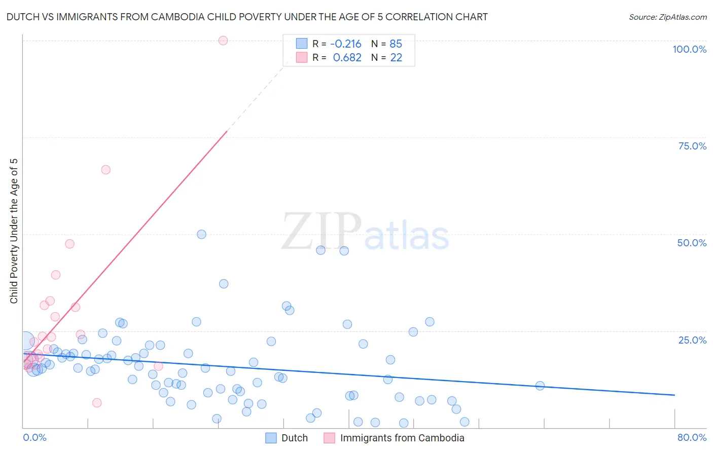 Dutch vs Immigrants from Cambodia Child Poverty Under the Age of 5
