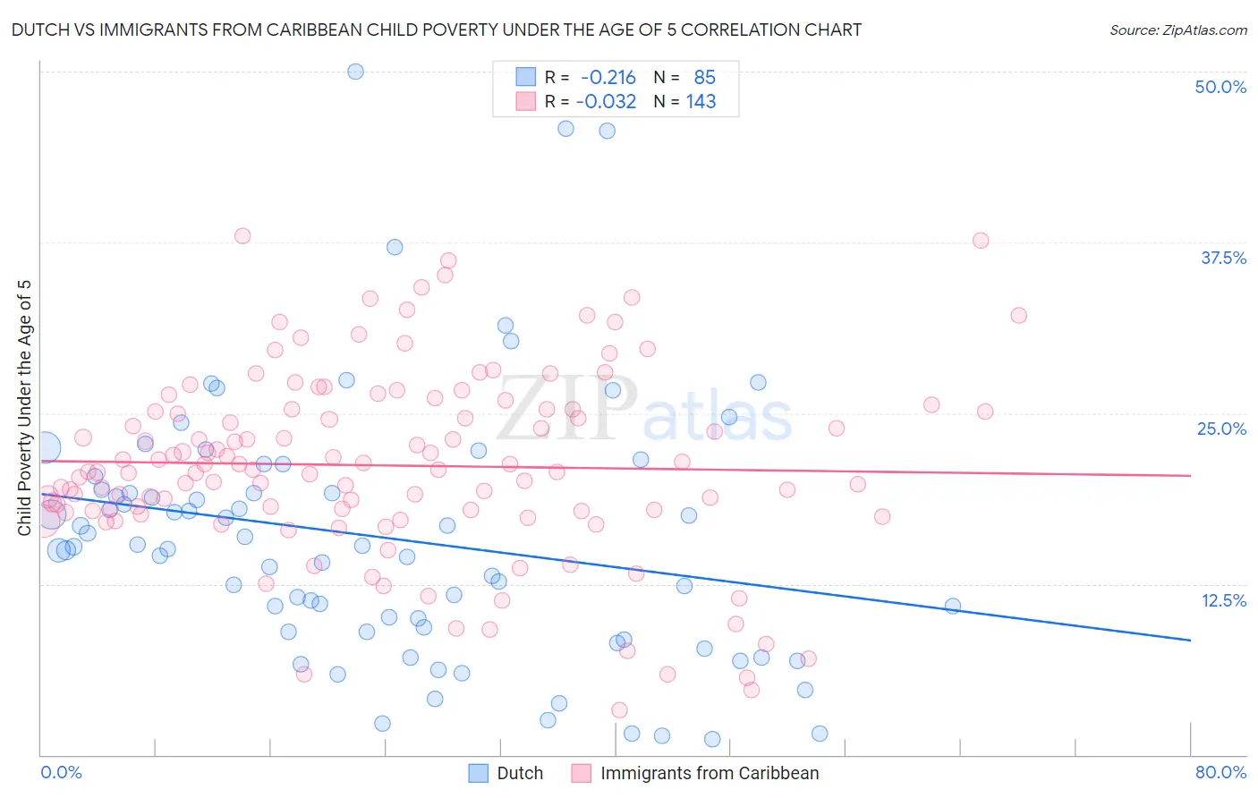 Dutch vs Immigrants from Caribbean Child Poverty Under the Age of 5