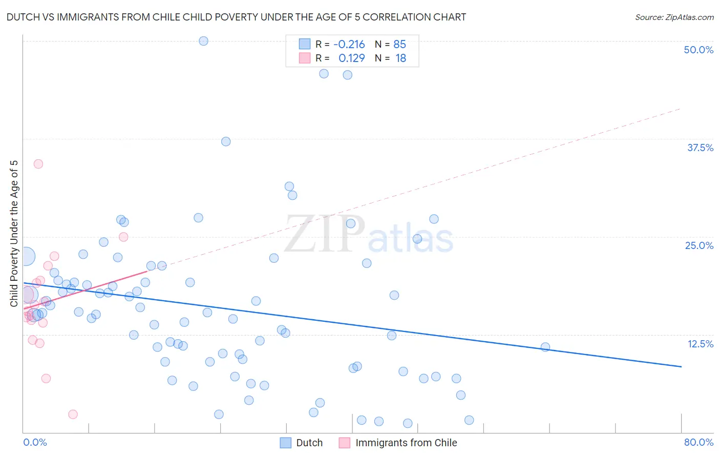 Dutch vs Immigrants from Chile Child Poverty Under the Age of 5