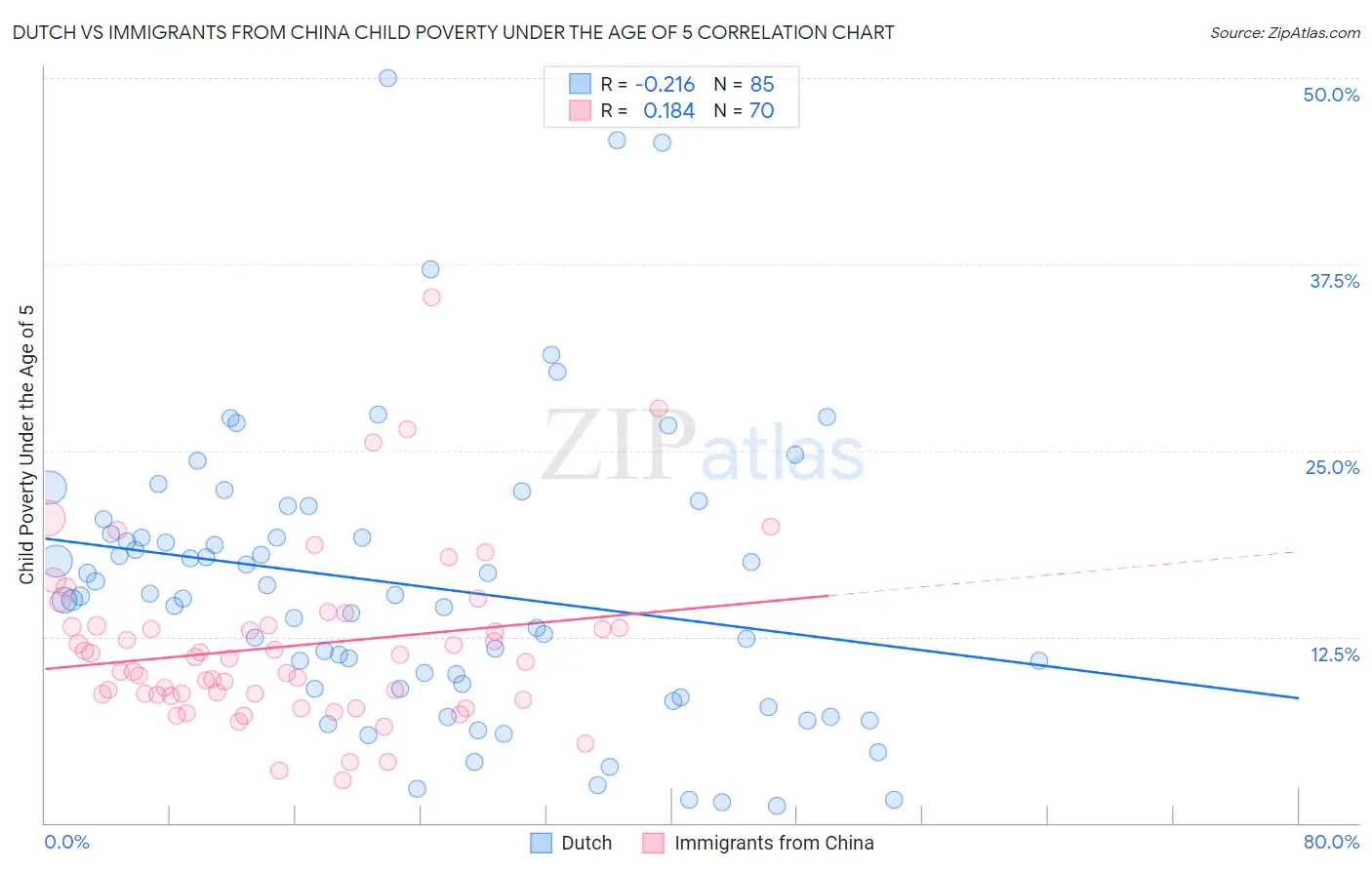 Dutch vs Immigrants from China Child Poverty Under the Age of 5