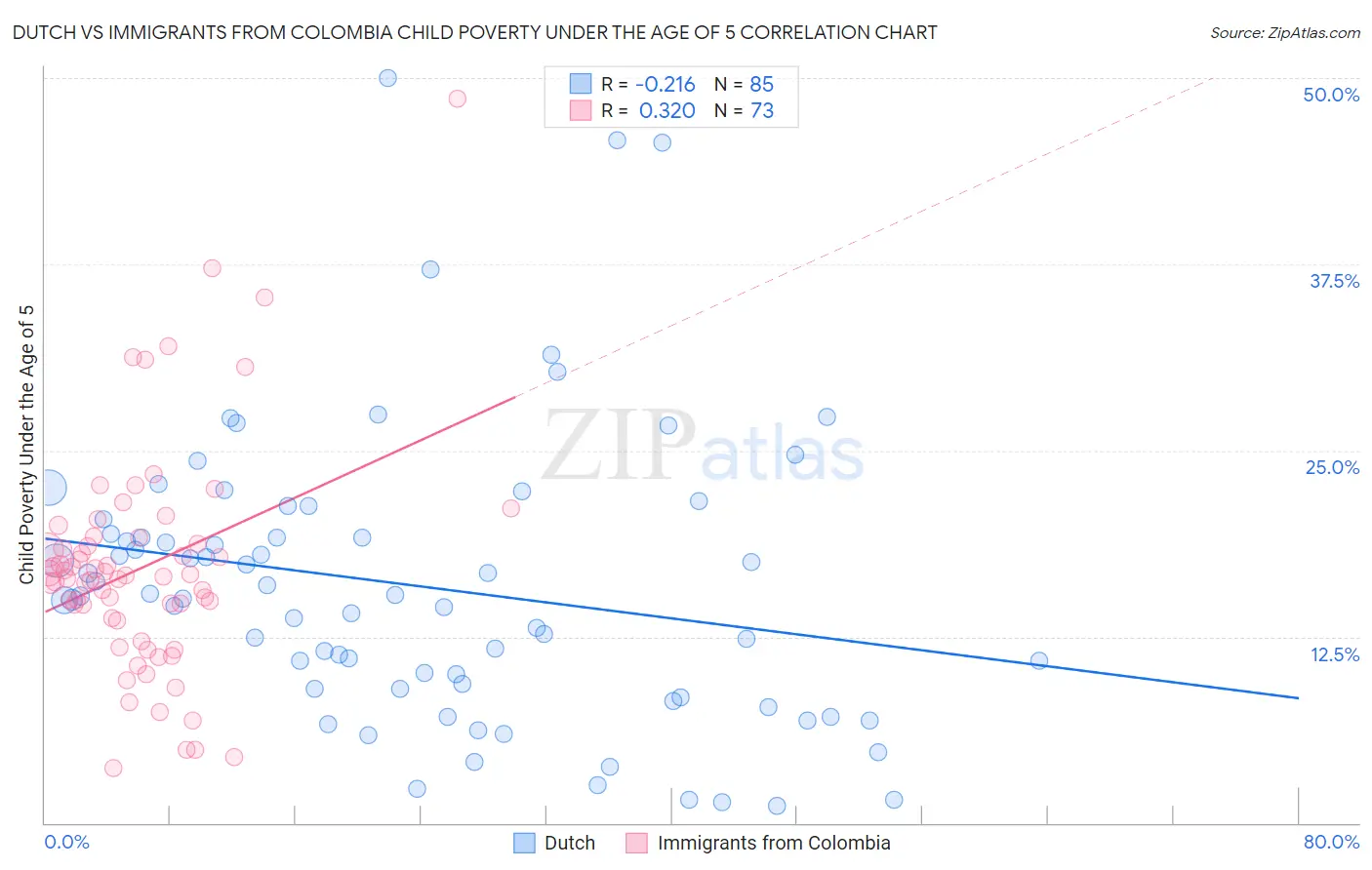 Dutch vs Immigrants from Colombia Child Poverty Under the Age of 5