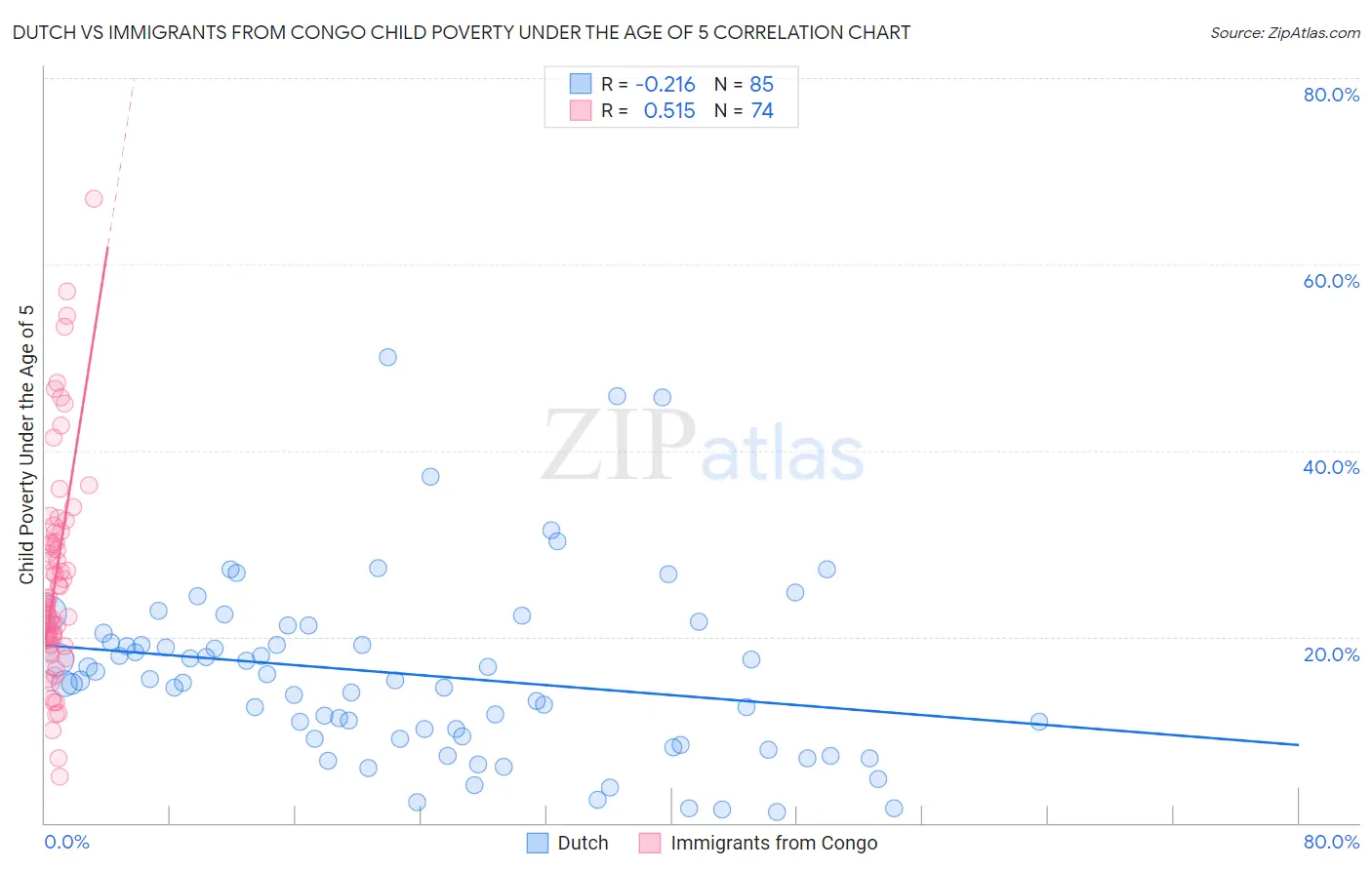 Dutch vs Immigrants from Congo Child Poverty Under the Age of 5