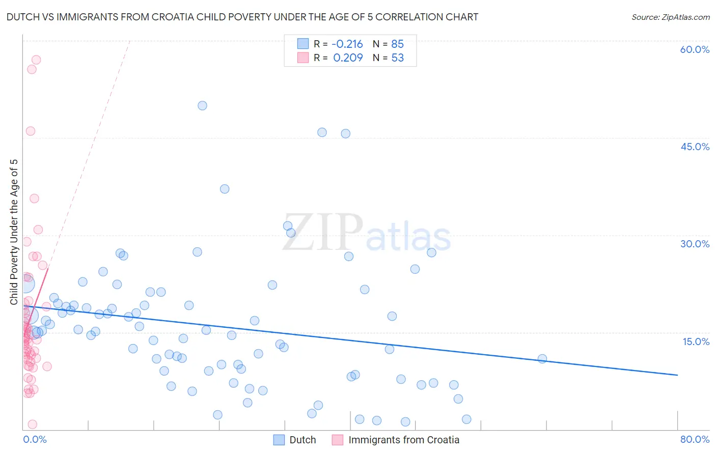 Dutch vs Immigrants from Croatia Child Poverty Under the Age of 5