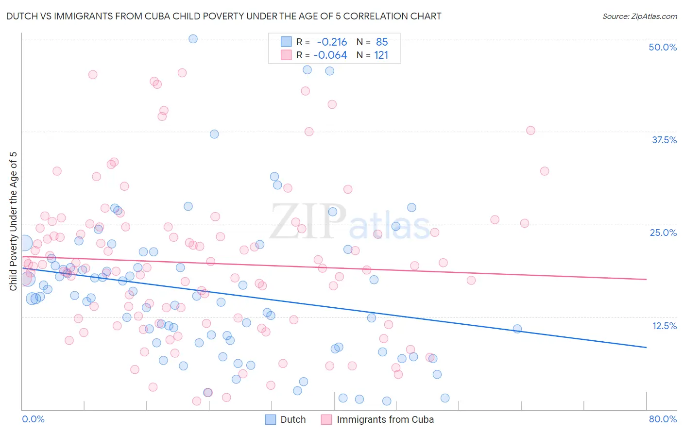 Dutch vs Immigrants from Cuba Child Poverty Under the Age of 5