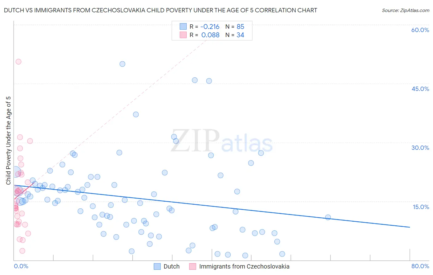 Dutch vs Immigrants from Czechoslovakia Child Poverty Under the Age of 5