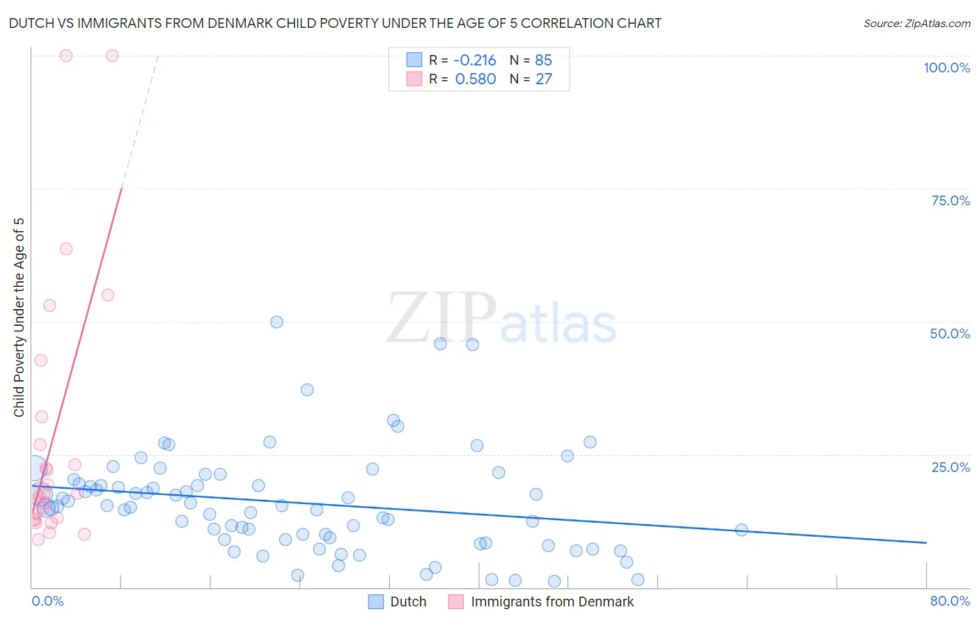 Dutch vs Immigrants from Denmark Child Poverty Under the Age of 5
