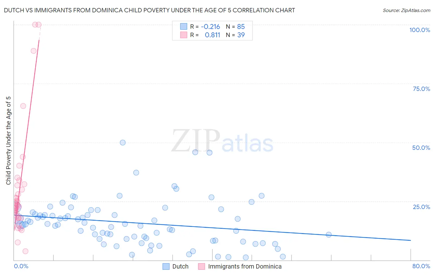 Dutch vs Immigrants from Dominica Child Poverty Under the Age of 5