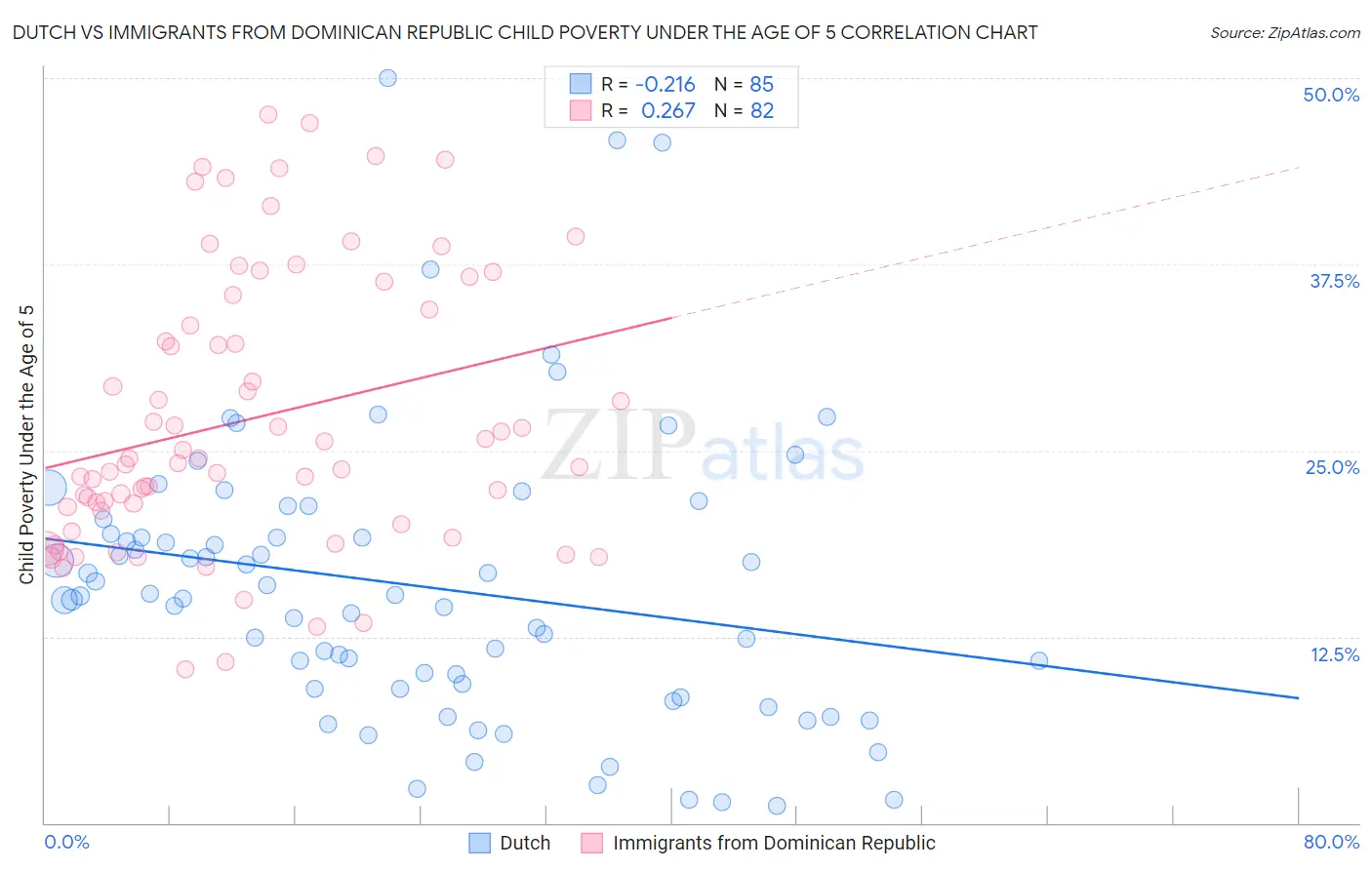Dutch vs Immigrants from Dominican Republic Child Poverty Under the Age of 5