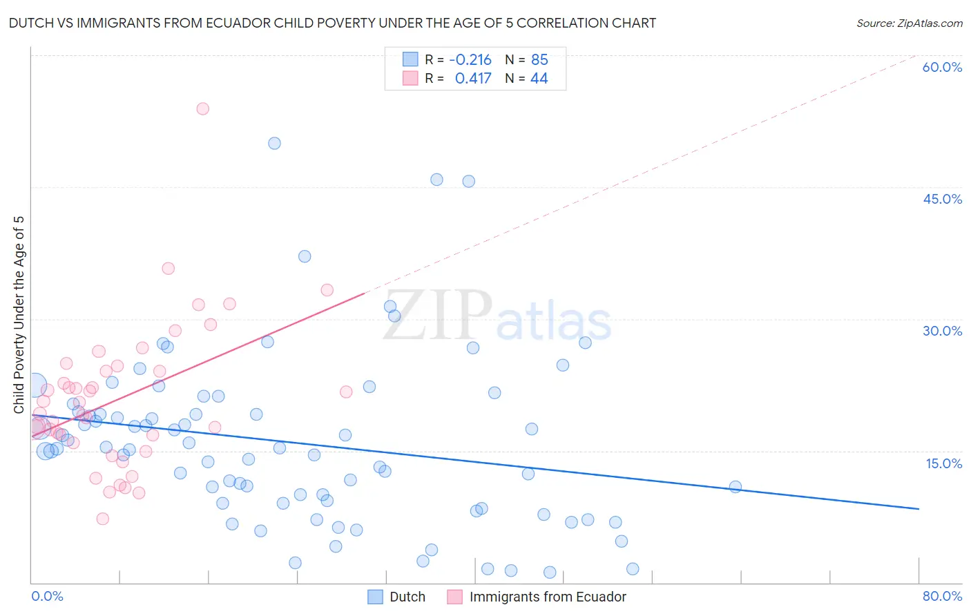 Dutch vs Immigrants from Ecuador Child Poverty Under the Age of 5