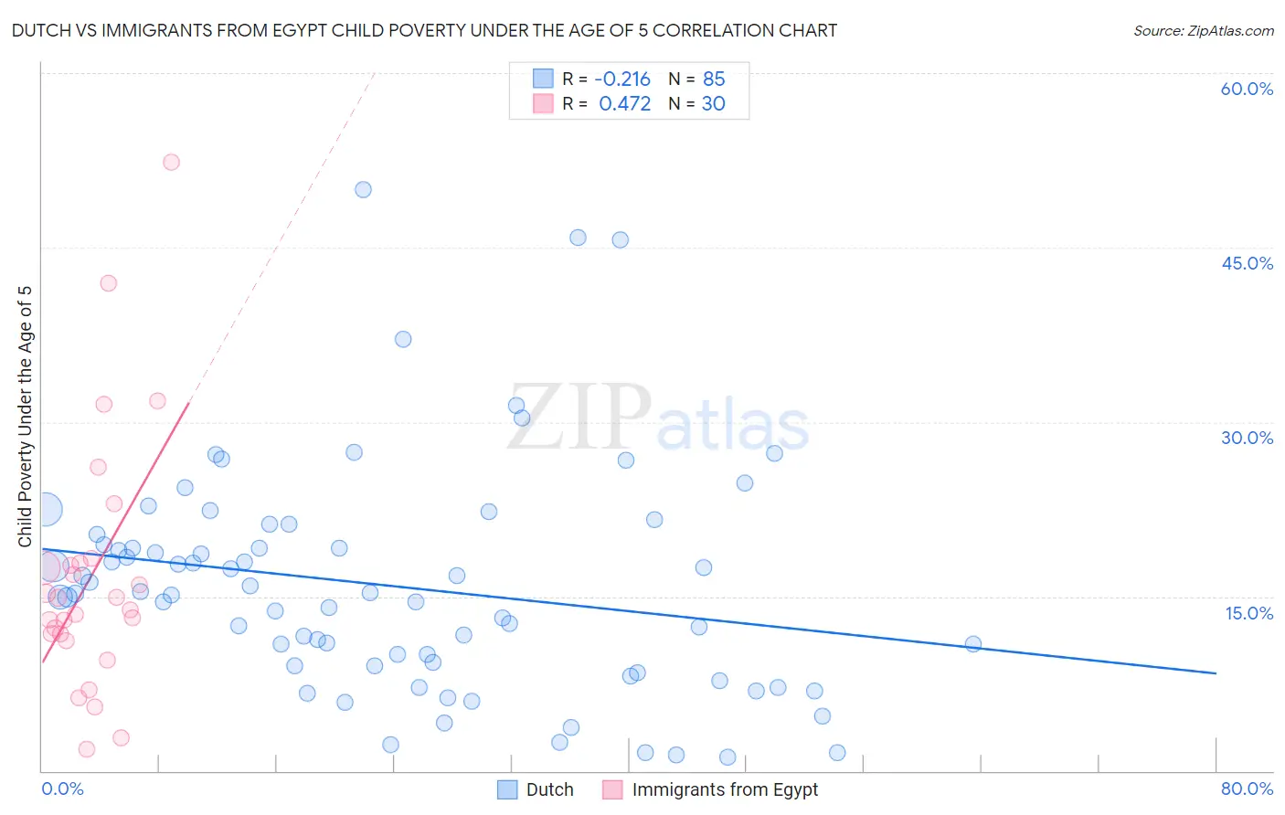 Dutch vs Immigrants from Egypt Child Poverty Under the Age of 5