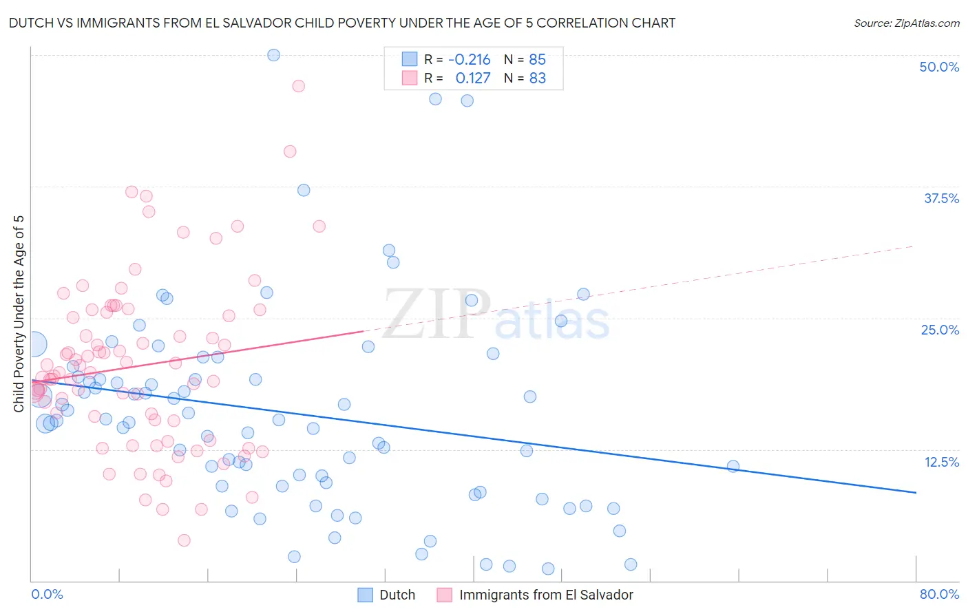 Dutch vs Immigrants from El Salvador Child Poverty Under the Age of 5