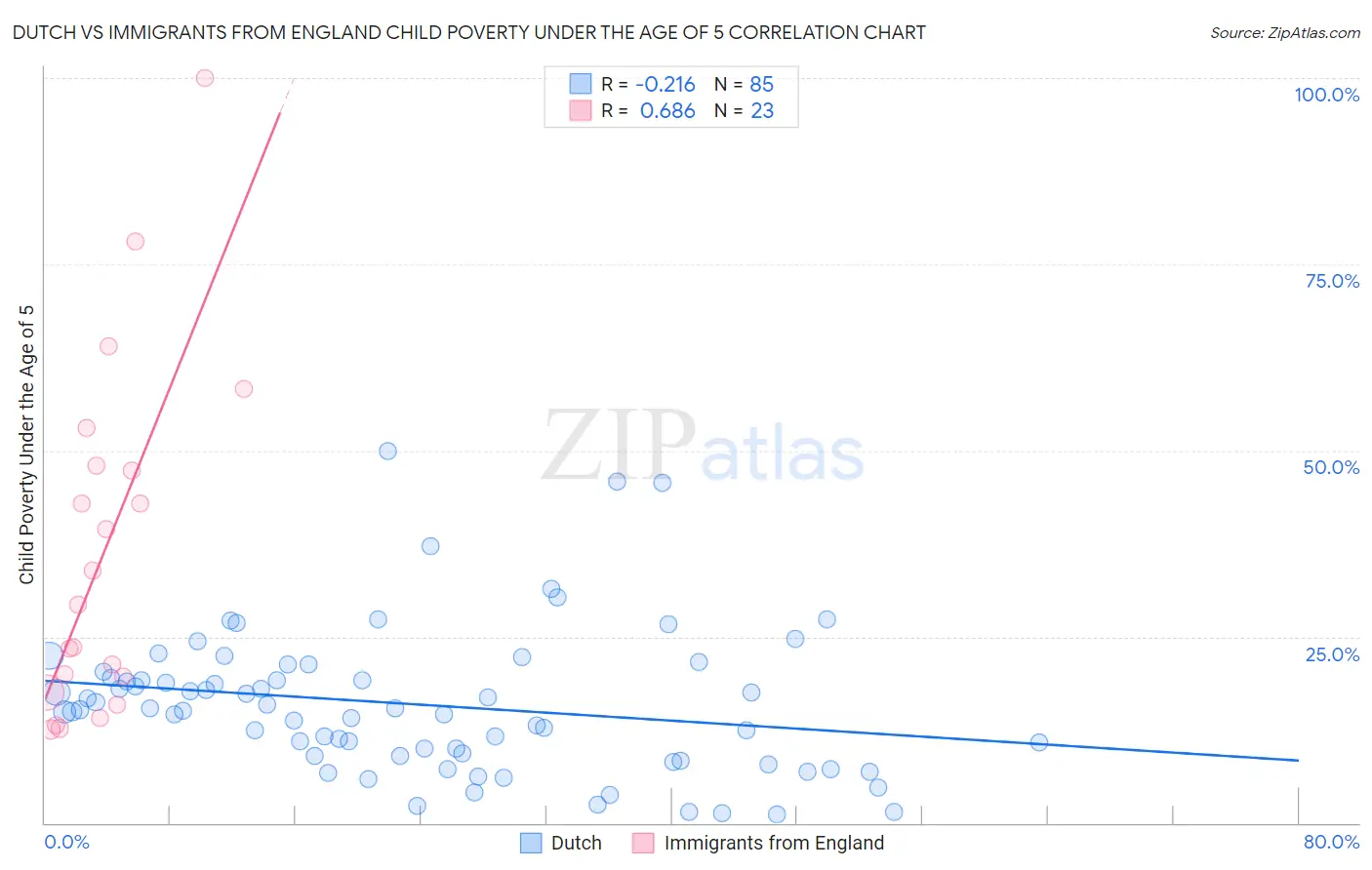 Dutch vs Immigrants from England Child Poverty Under the Age of 5