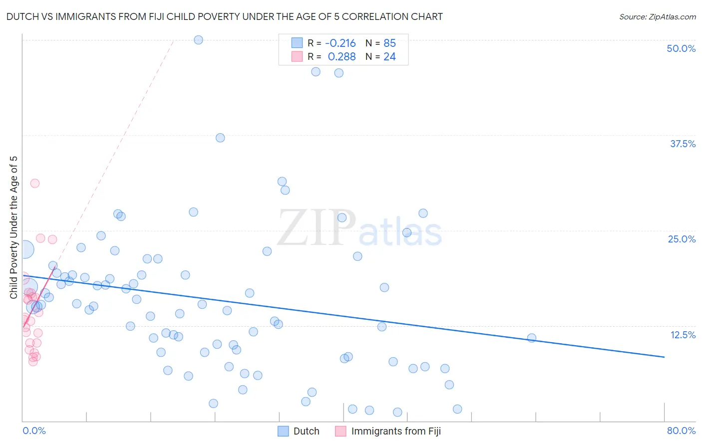 Dutch vs Immigrants from Fiji Child Poverty Under the Age of 5