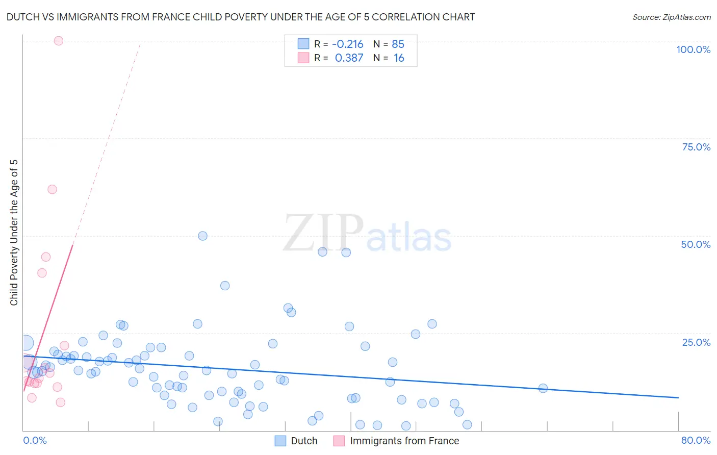 Dutch vs Immigrants from France Child Poverty Under the Age of 5