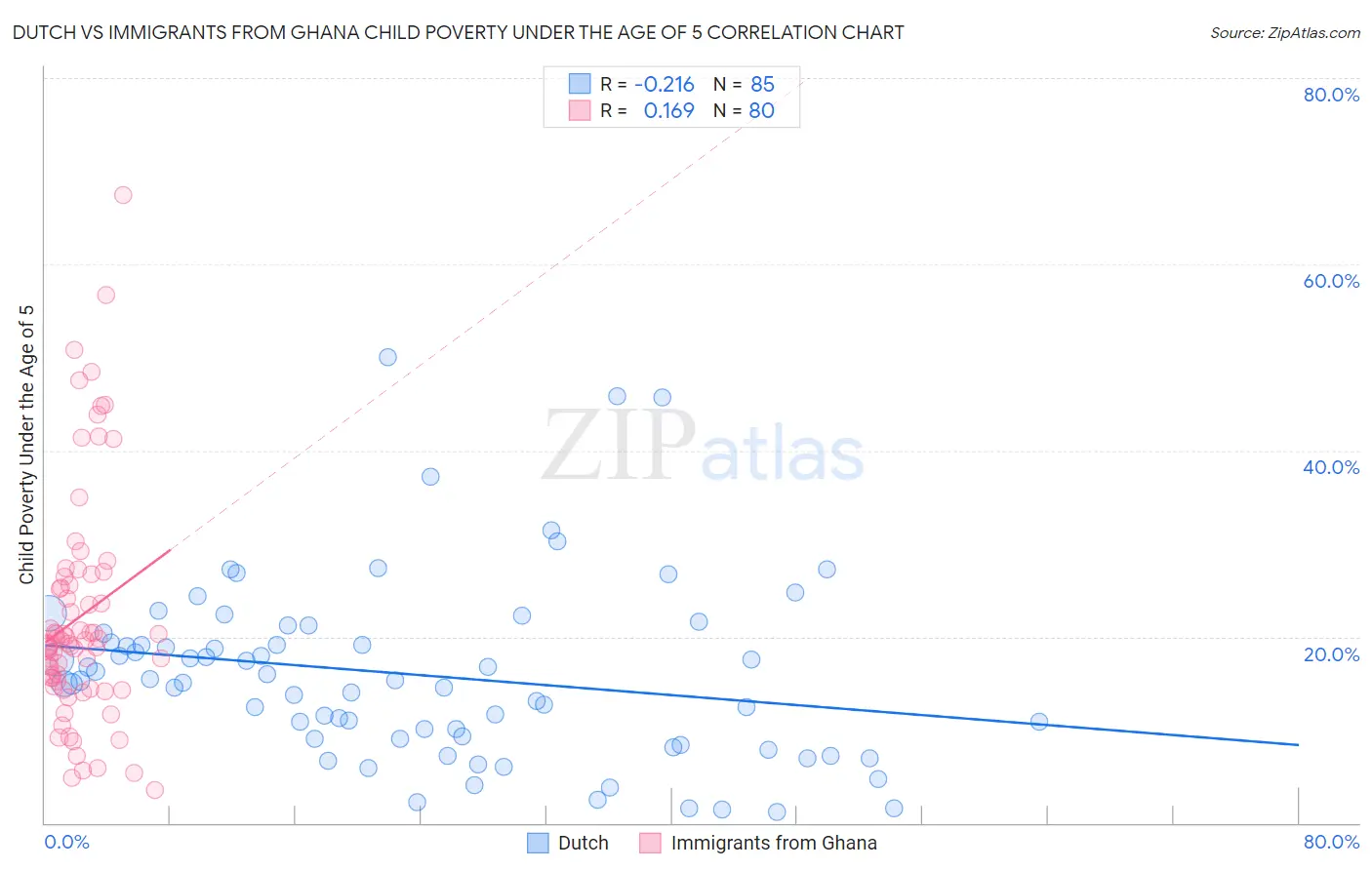 Dutch vs Immigrants from Ghana Child Poverty Under the Age of 5