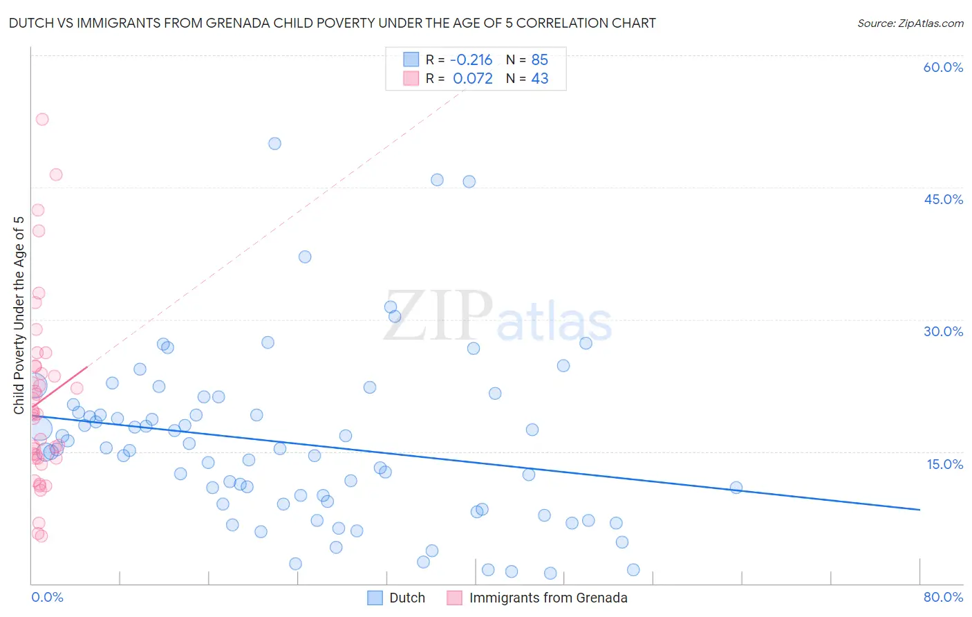 Dutch vs Immigrants from Grenada Child Poverty Under the Age of 5