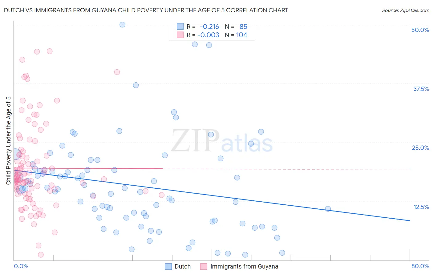 Dutch vs Immigrants from Guyana Child Poverty Under the Age of 5