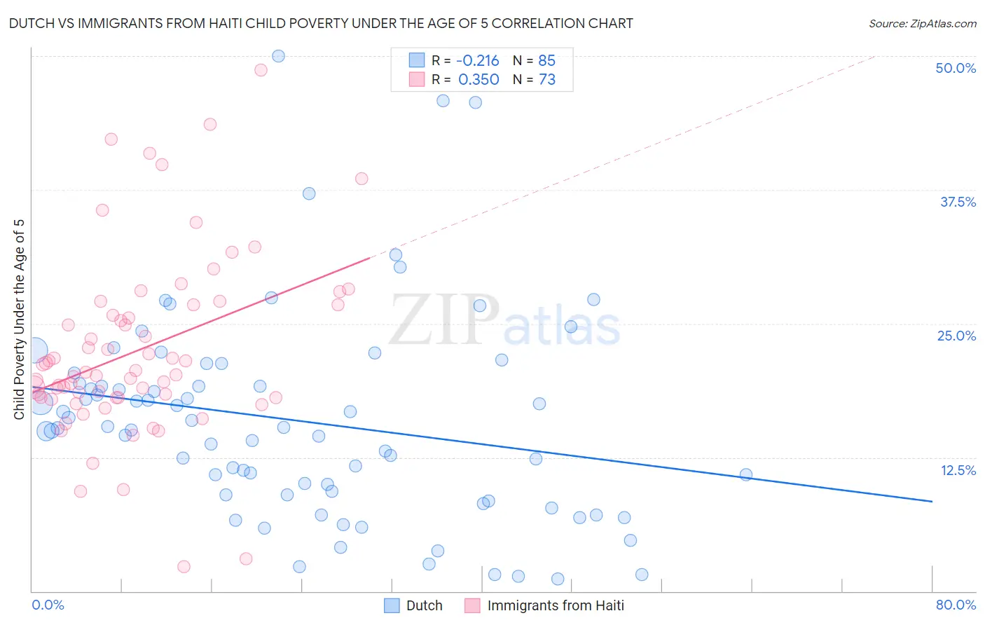 Dutch vs Immigrants from Haiti Child Poverty Under the Age of 5