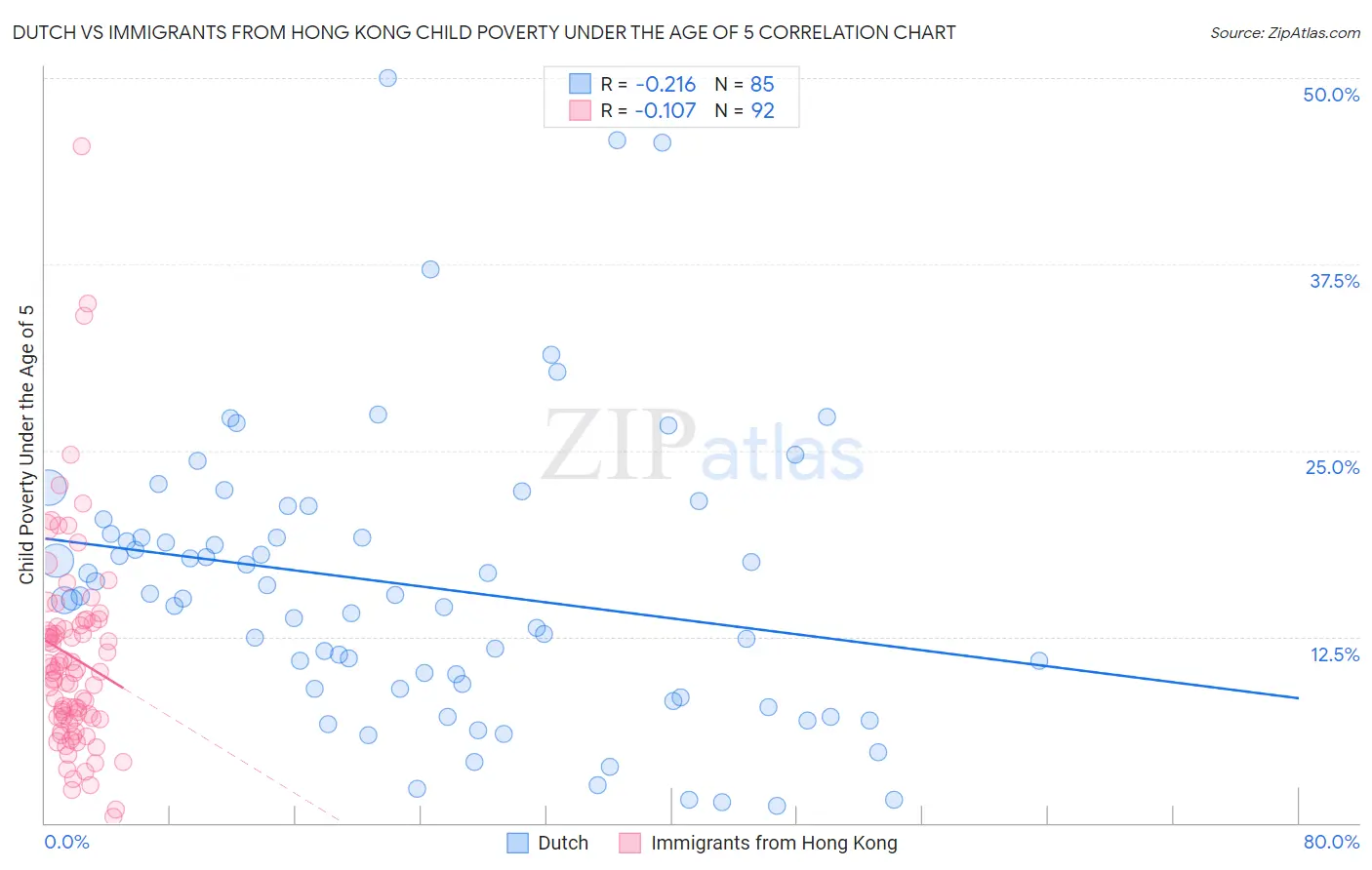 Dutch vs Immigrants from Hong Kong Child Poverty Under the Age of 5