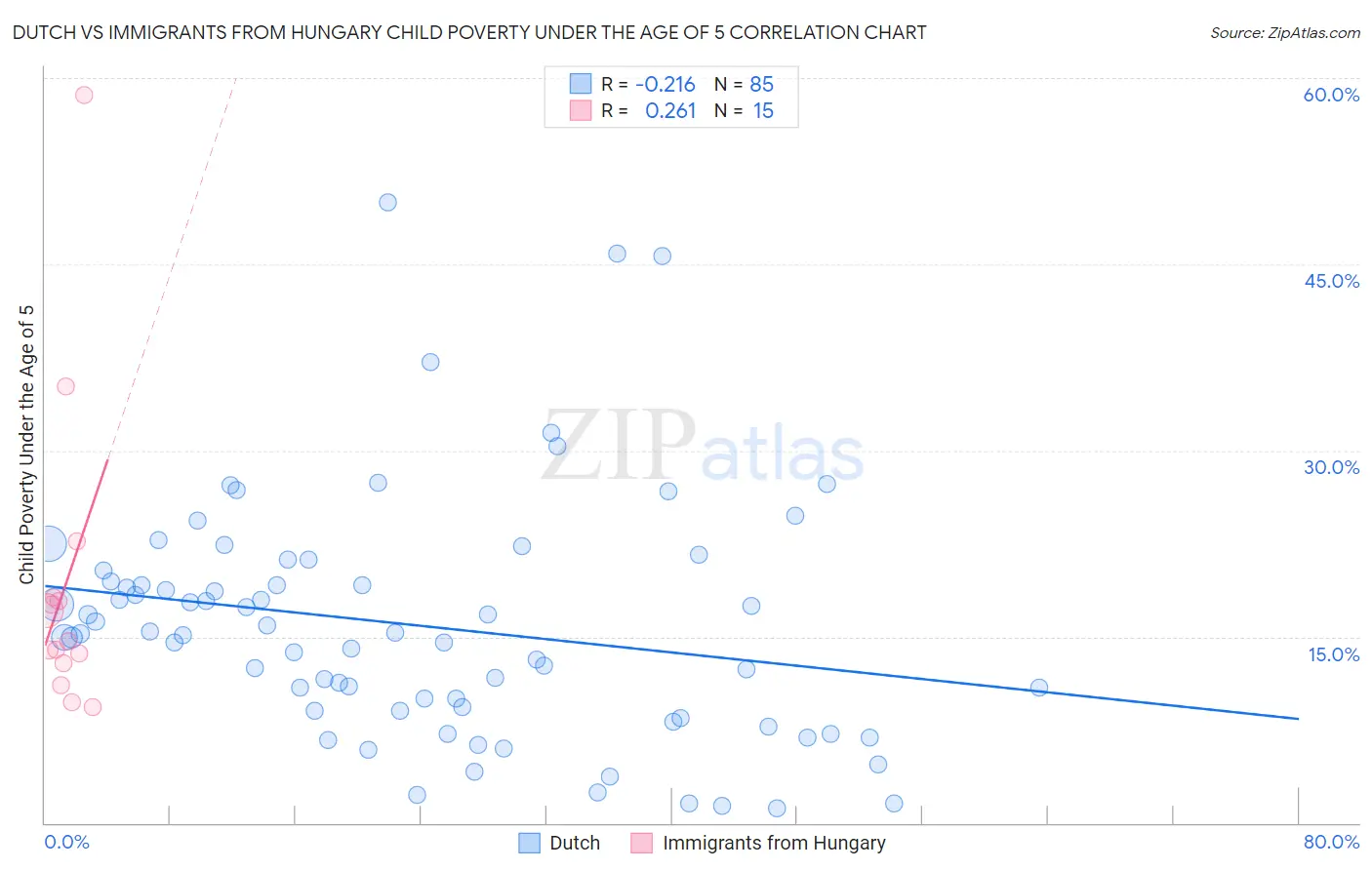 Dutch vs Immigrants from Hungary Child Poverty Under the Age of 5