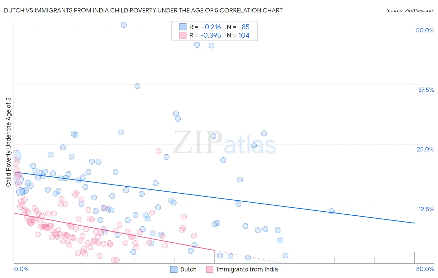 Dutch vs Immigrants from India Child Poverty Under the Age of 5