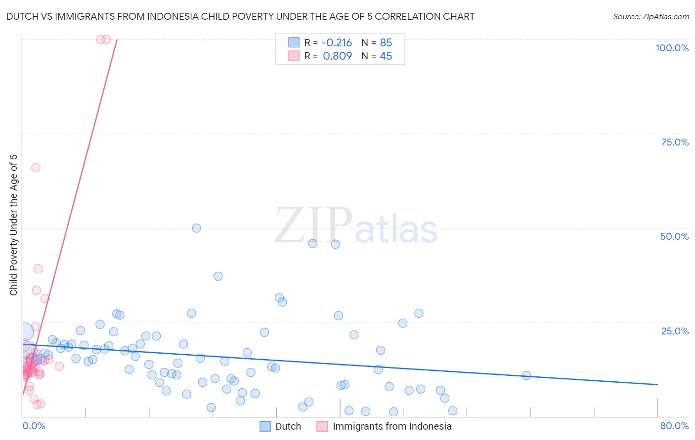 Dutch vs Immigrants from Indonesia Child Poverty Under the Age of 5