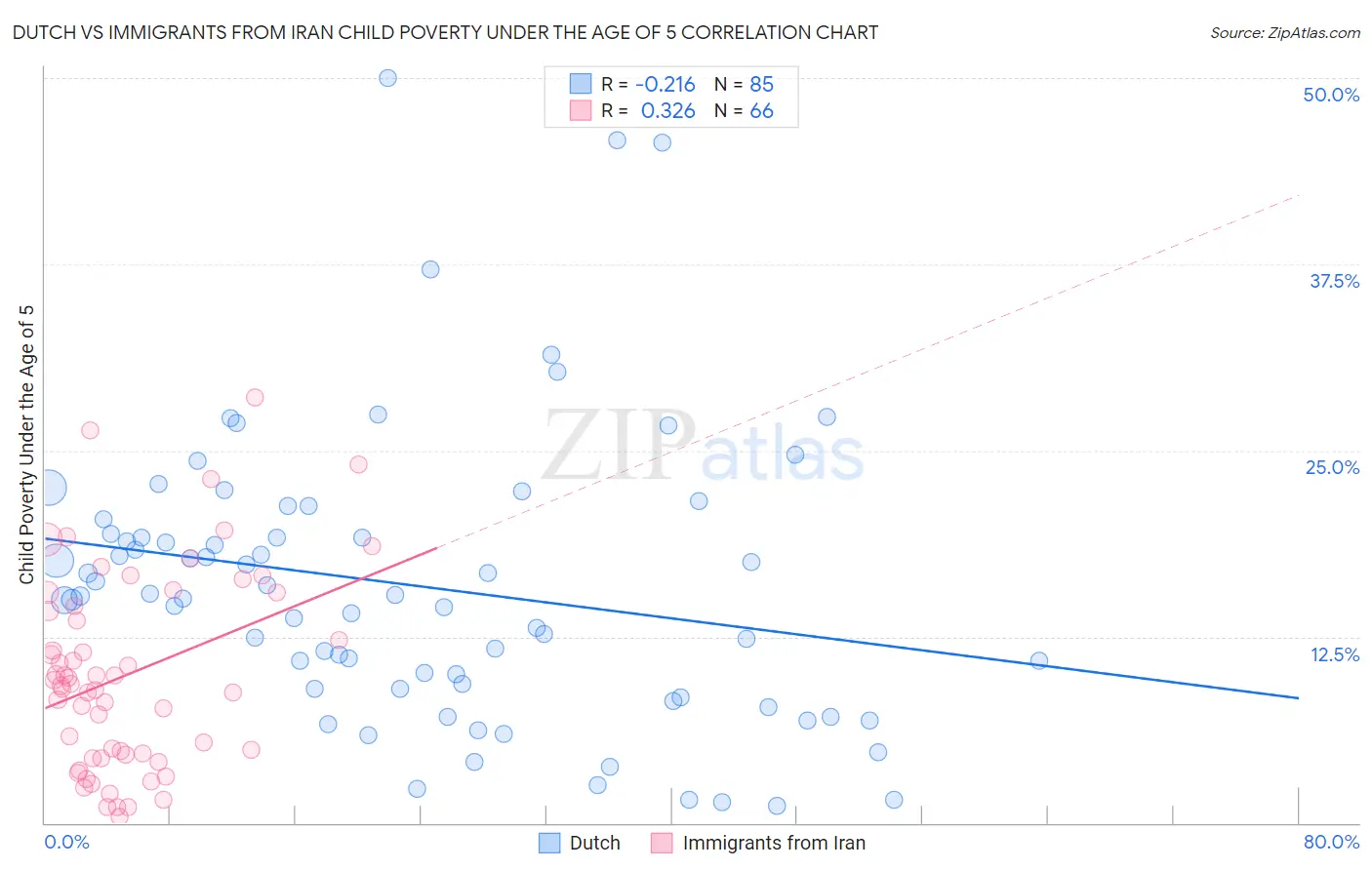 Dutch vs Immigrants from Iran Child Poverty Under the Age of 5