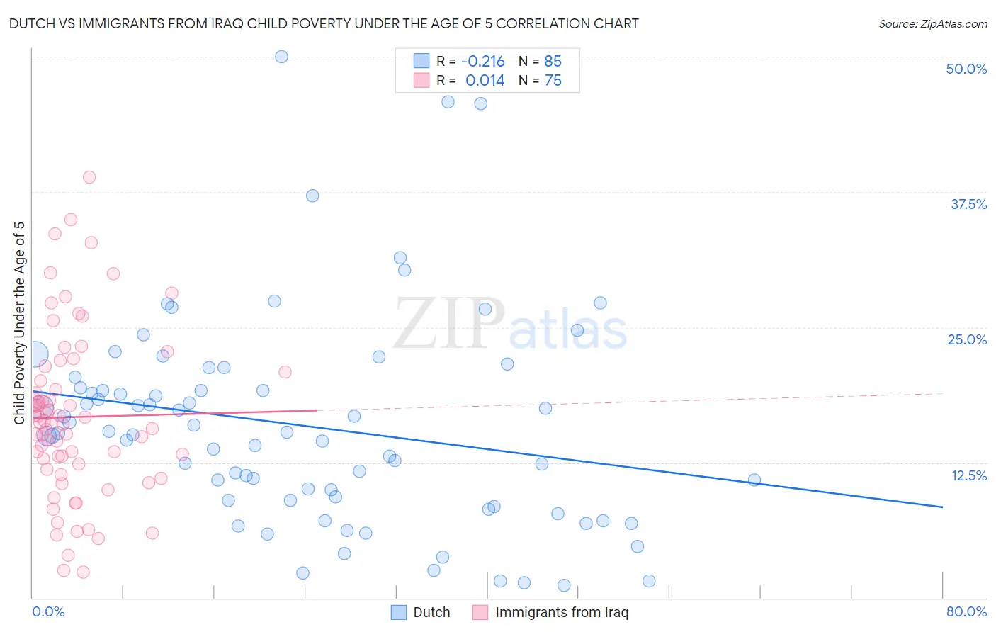 Dutch vs Immigrants from Iraq Child Poverty Under the Age of 5