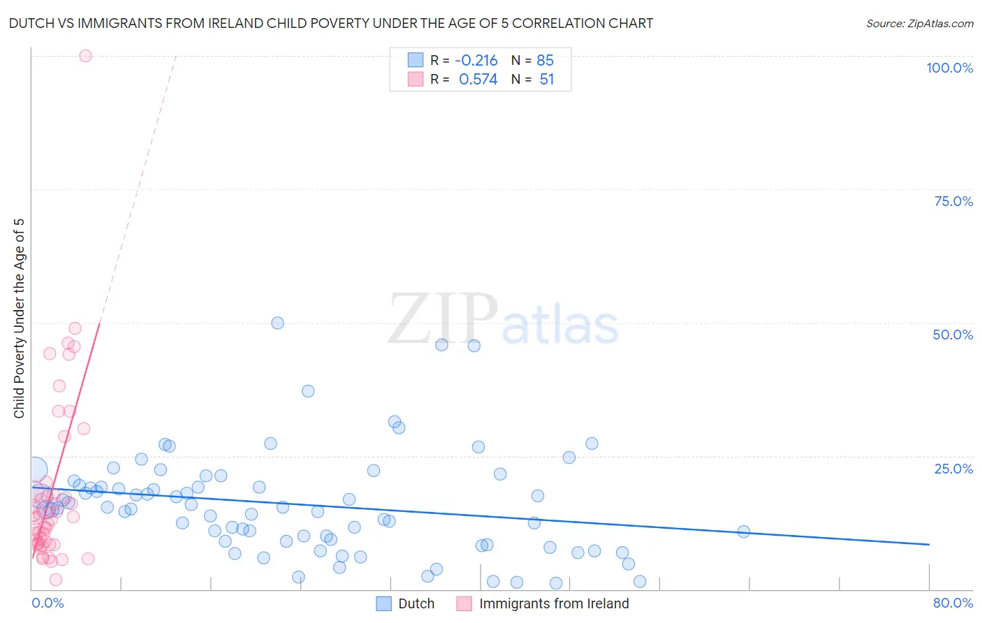 Dutch vs Immigrants from Ireland Child Poverty Under the Age of 5