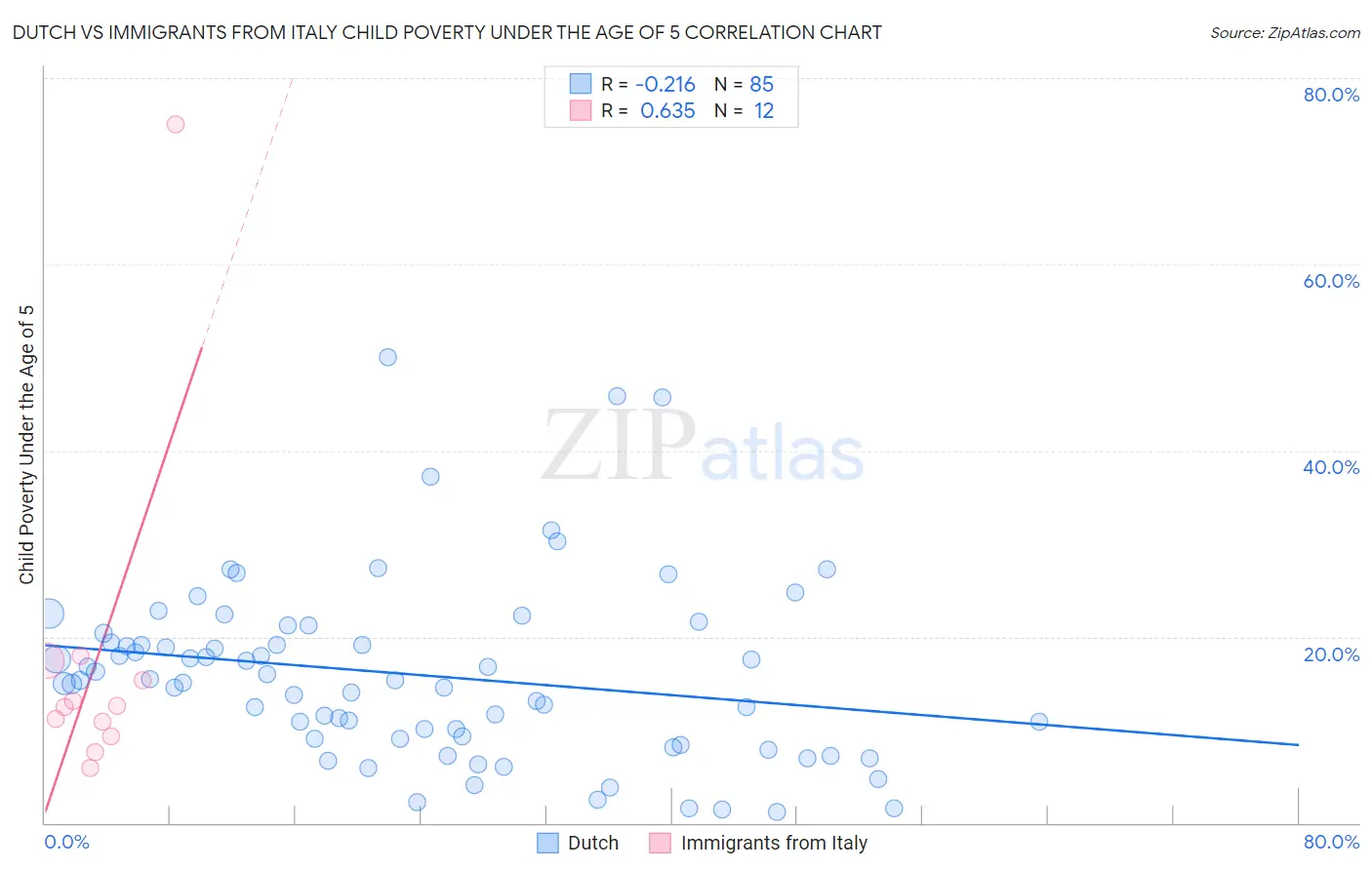 Dutch vs Immigrants from Italy Child Poverty Under the Age of 5