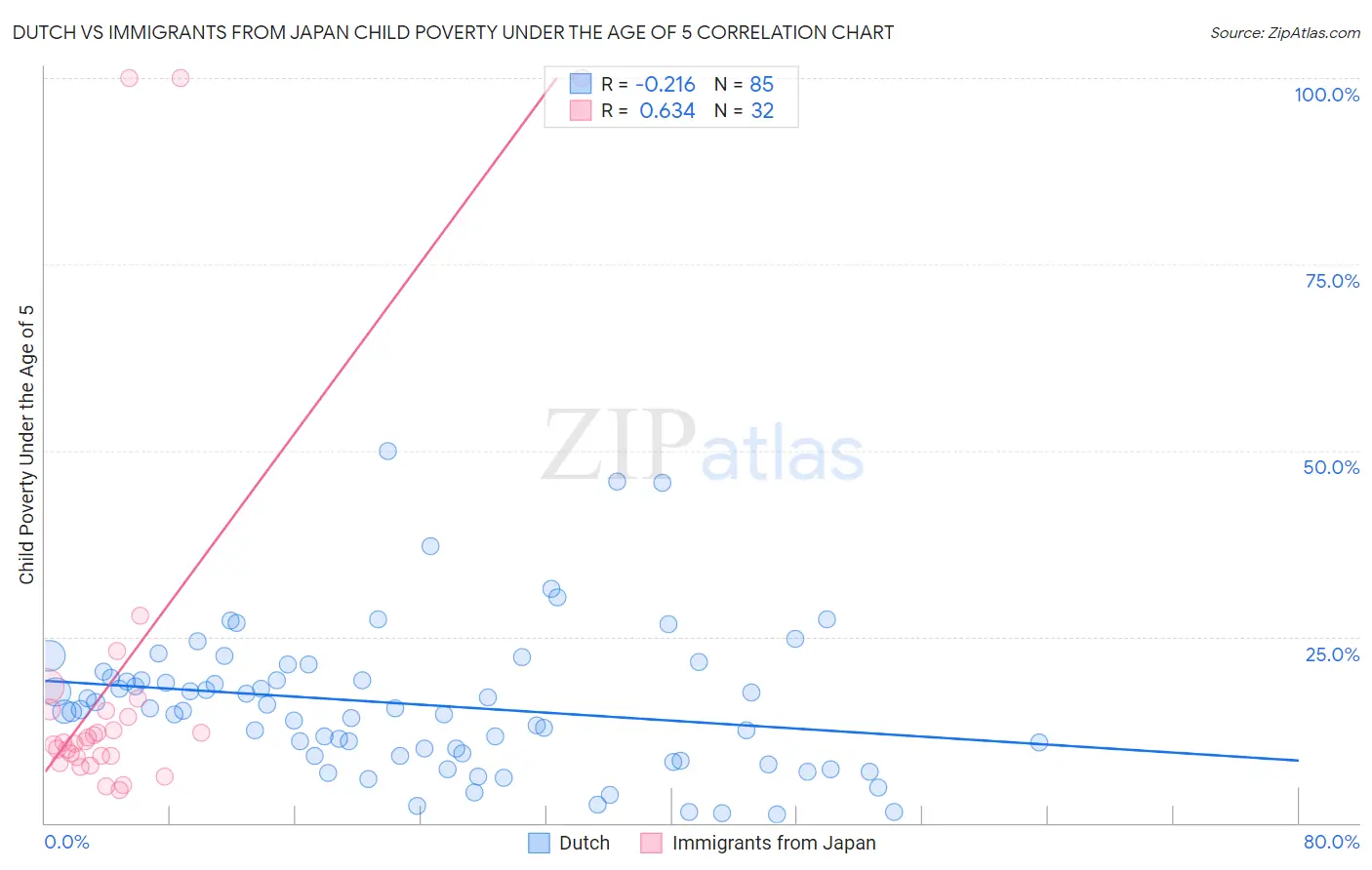 Dutch vs Immigrants from Japan Child Poverty Under the Age of 5
