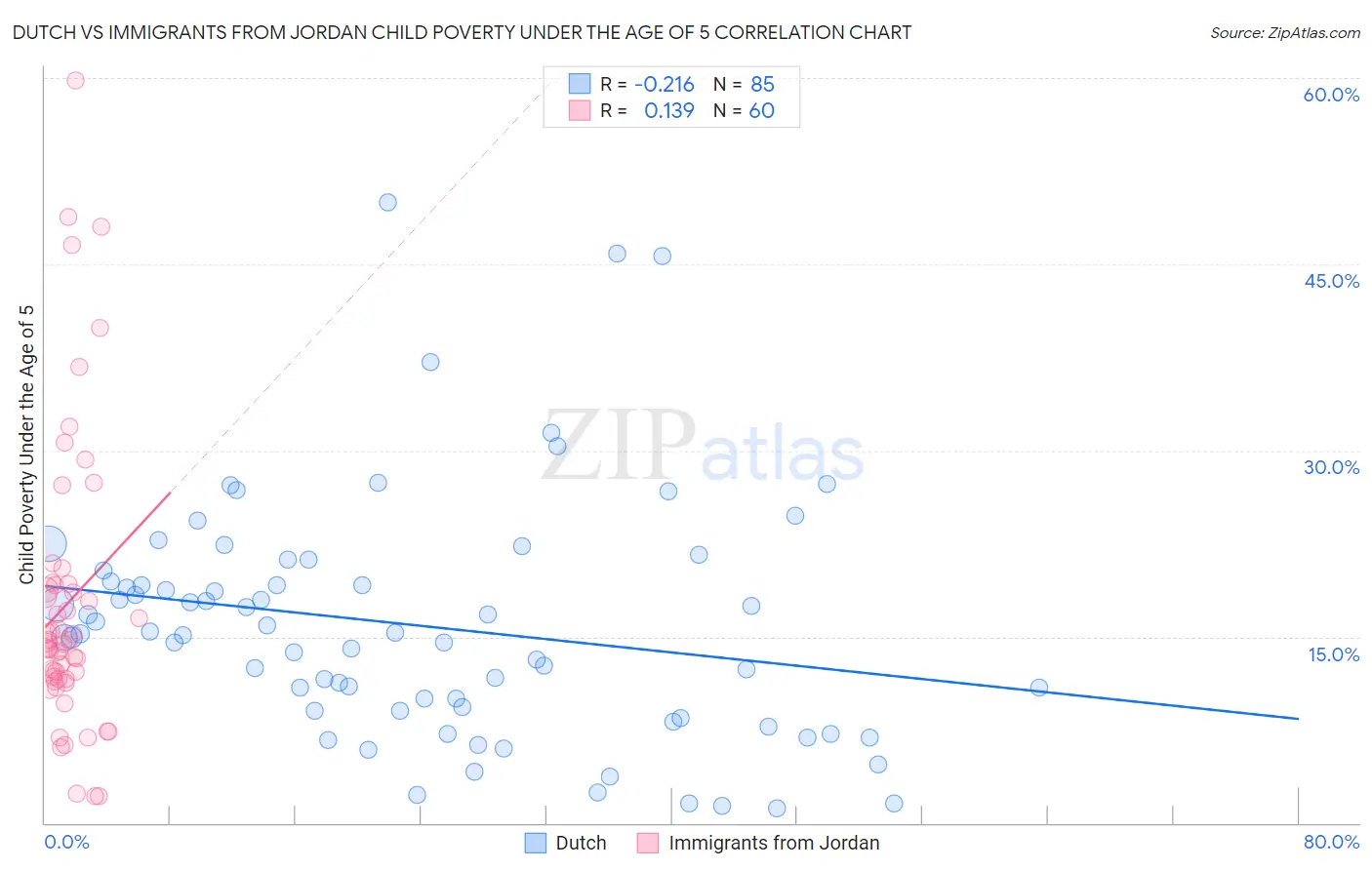 Dutch vs Immigrants from Jordan Child Poverty Under the Age of 5