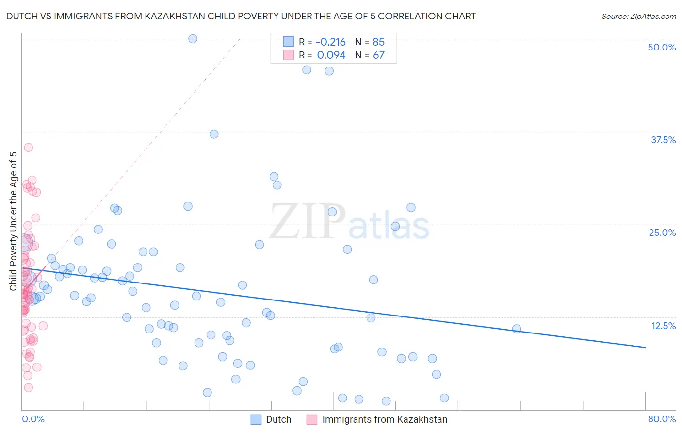 Dutch vs Immigrants from Kazakhstan Child Poverty Under the Age of 5