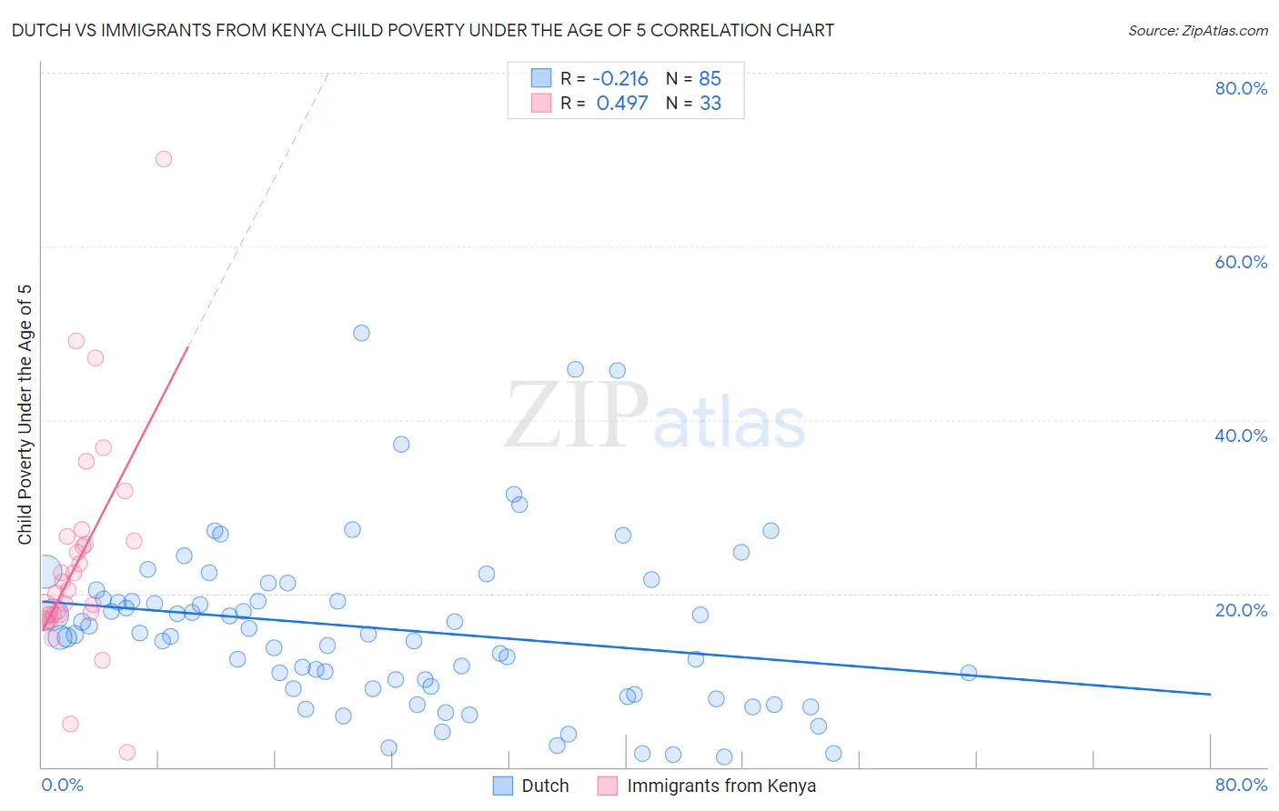 Dutch vs Immigrants from Kenya Child Poverty Under the Age of 5