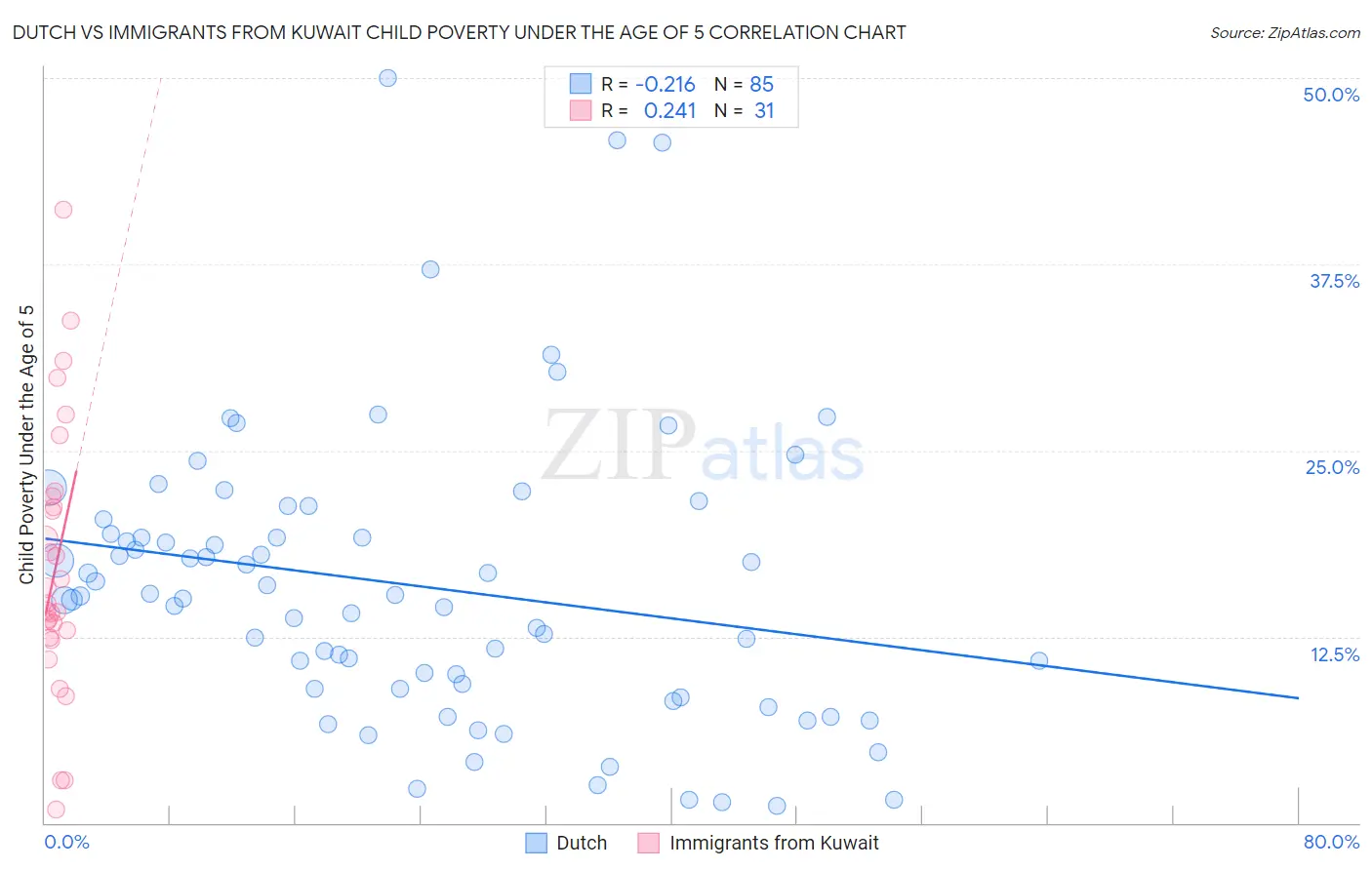 Dutch vs Immigrants from Kuwait Child Poverty Under the Age of 5