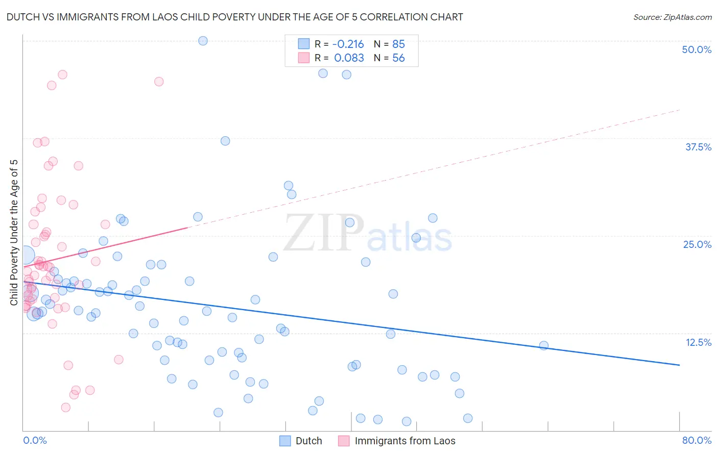 Dutch vs Immigrants from Laos Child Poverty Under the Age of 5