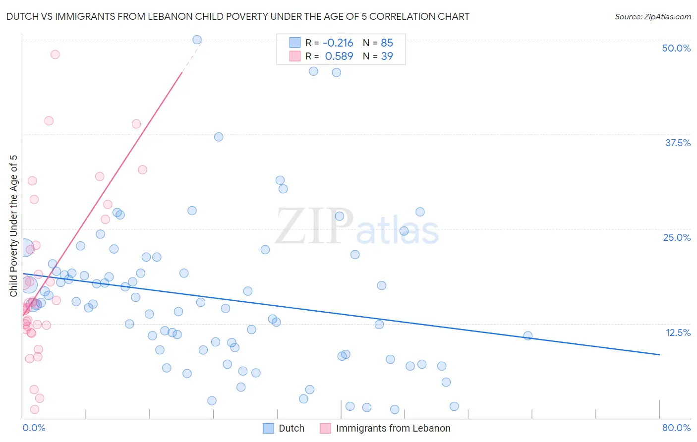 Dutch vs Immigrants from Lebanon Child Poverty Under the Age of 5
