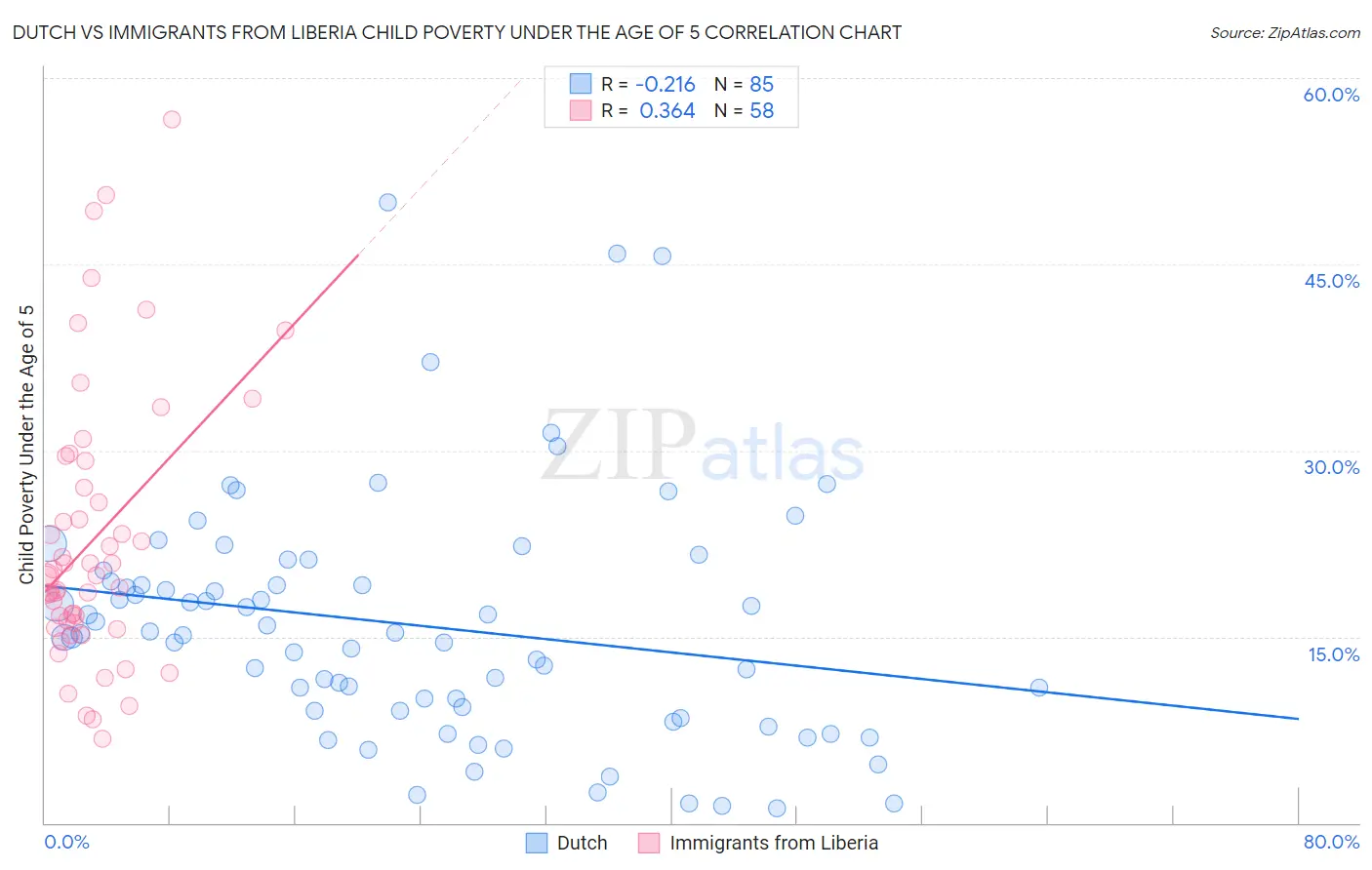 Dutch vs Immigrants from Liberia Child Poverty Under the Age of 5