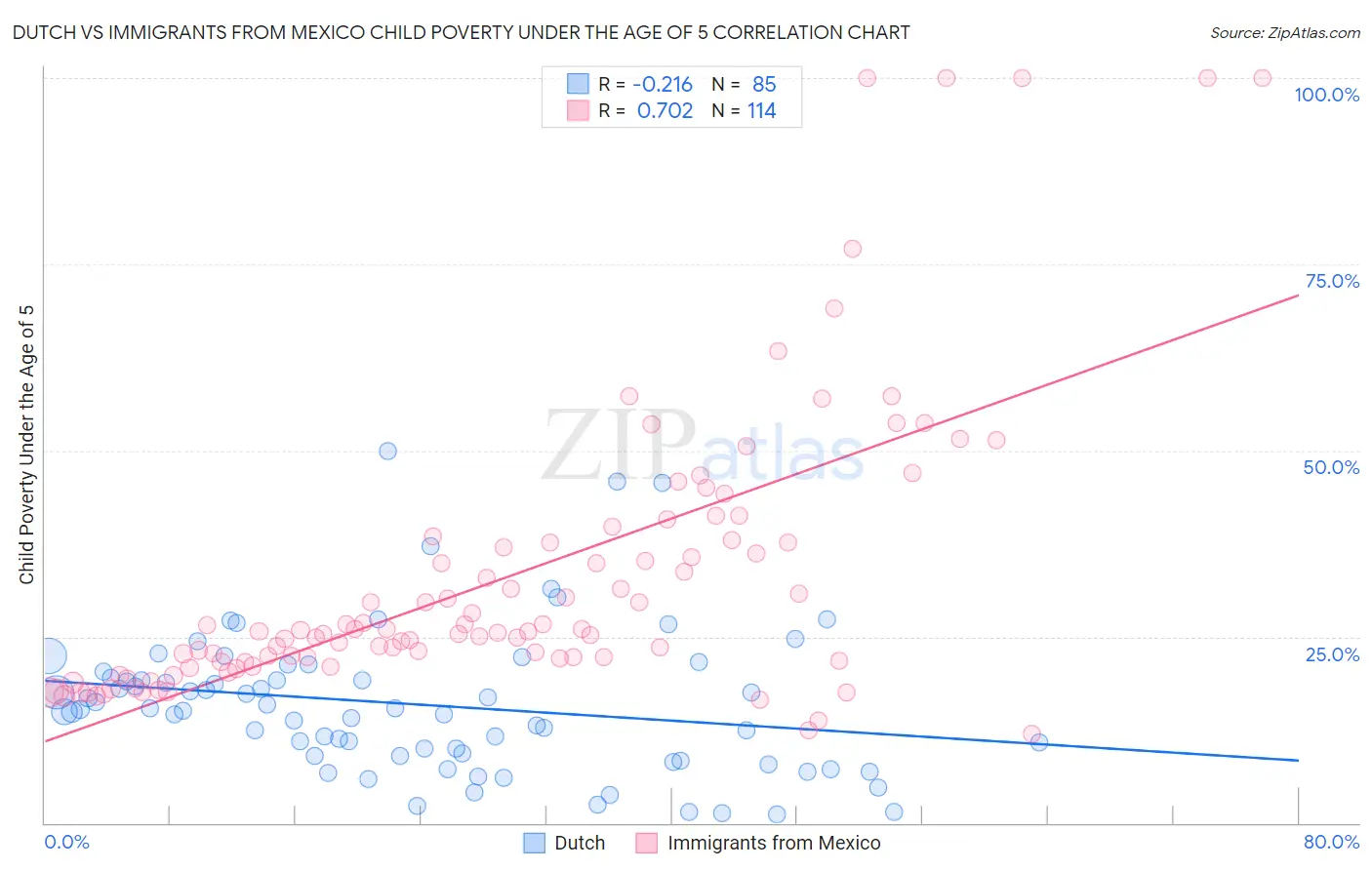 Dutch vs Immigrants from Mexico Child Poverty Under the Age of 5