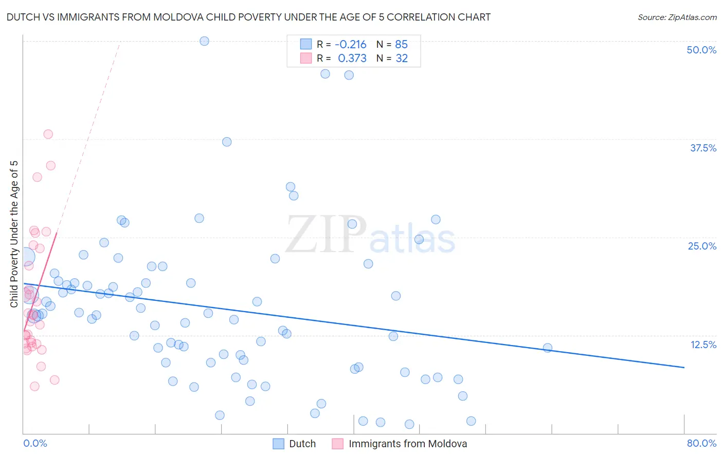 Dutch vs Immigrants from Moldova Child Poverty Under the Age of 5
