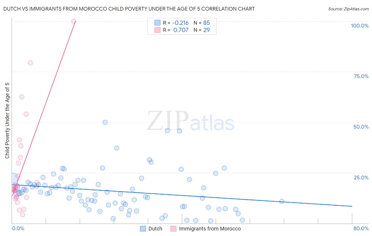 Dutch vs Immigrants from Morocco Child Poverty Under the Age of 5