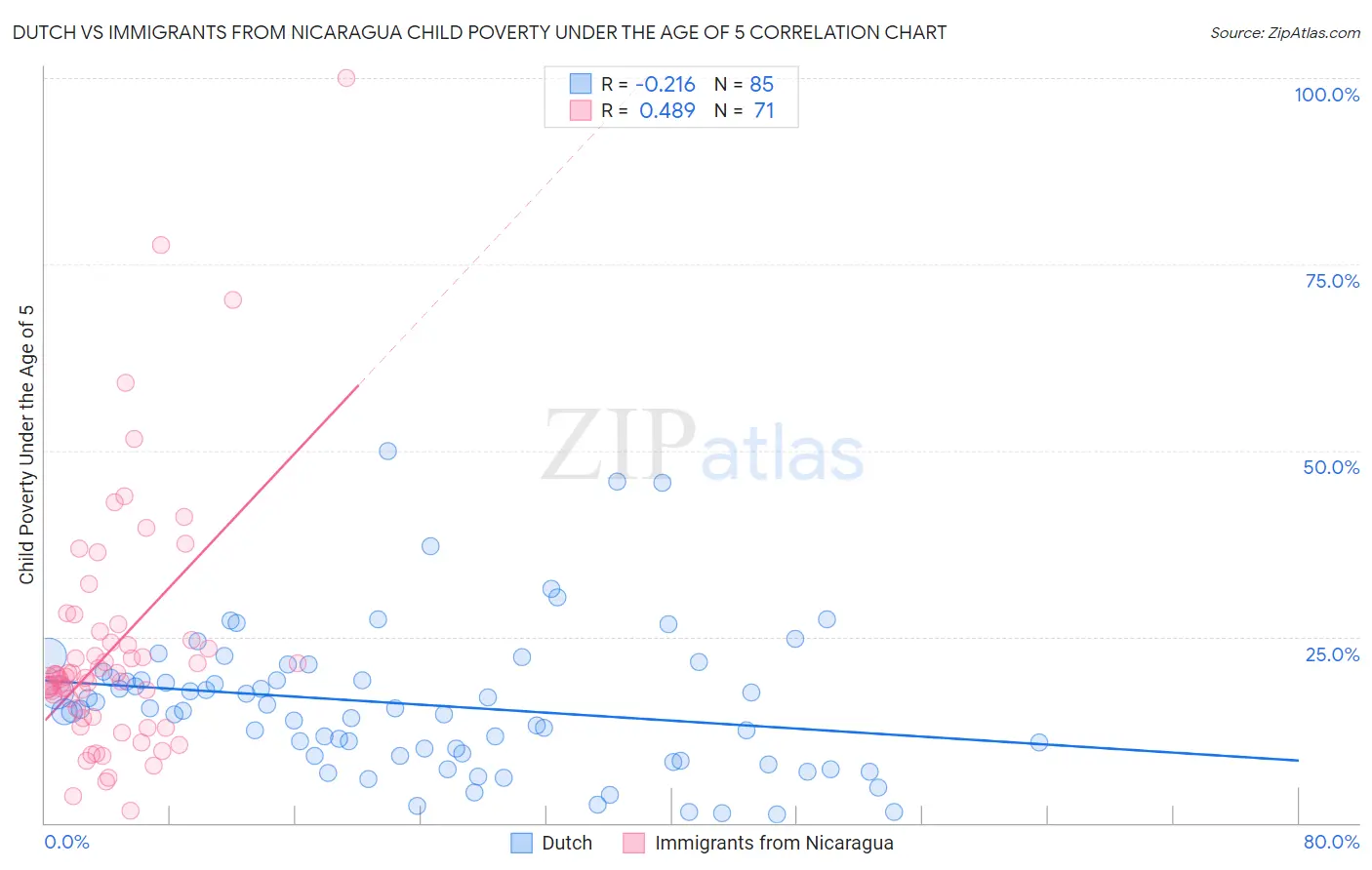 Dutch vs Immigrants from Nicaragua Child Poverty Under the Age of 5