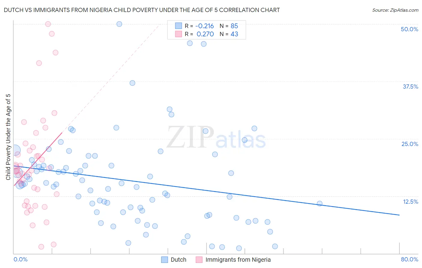 Dutch vs Immigrants from Nigeria Child Poverty Under the Age of 5