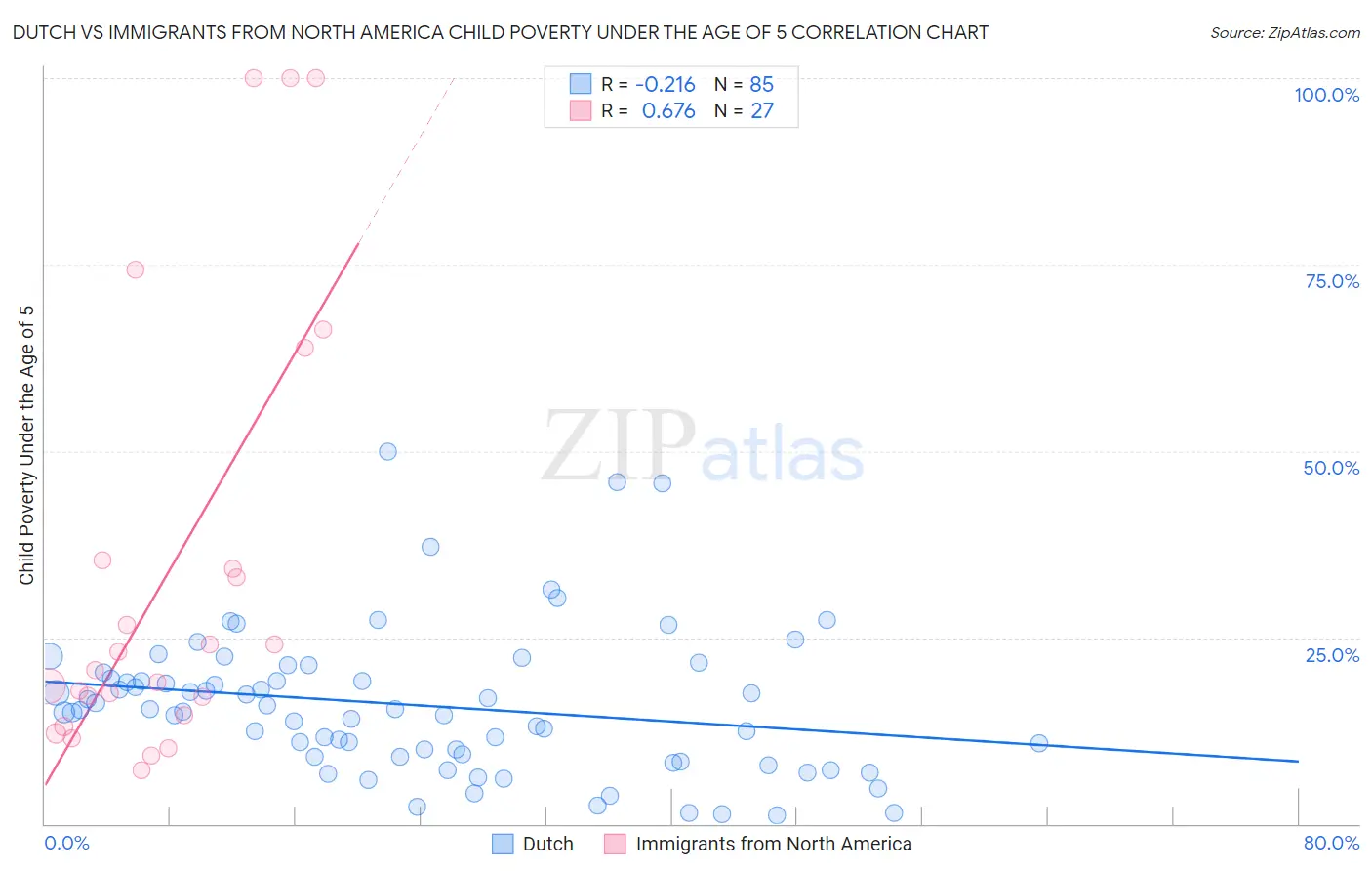 Dutch vs Immigrants from North America Child Poverty Under the Age of 5
