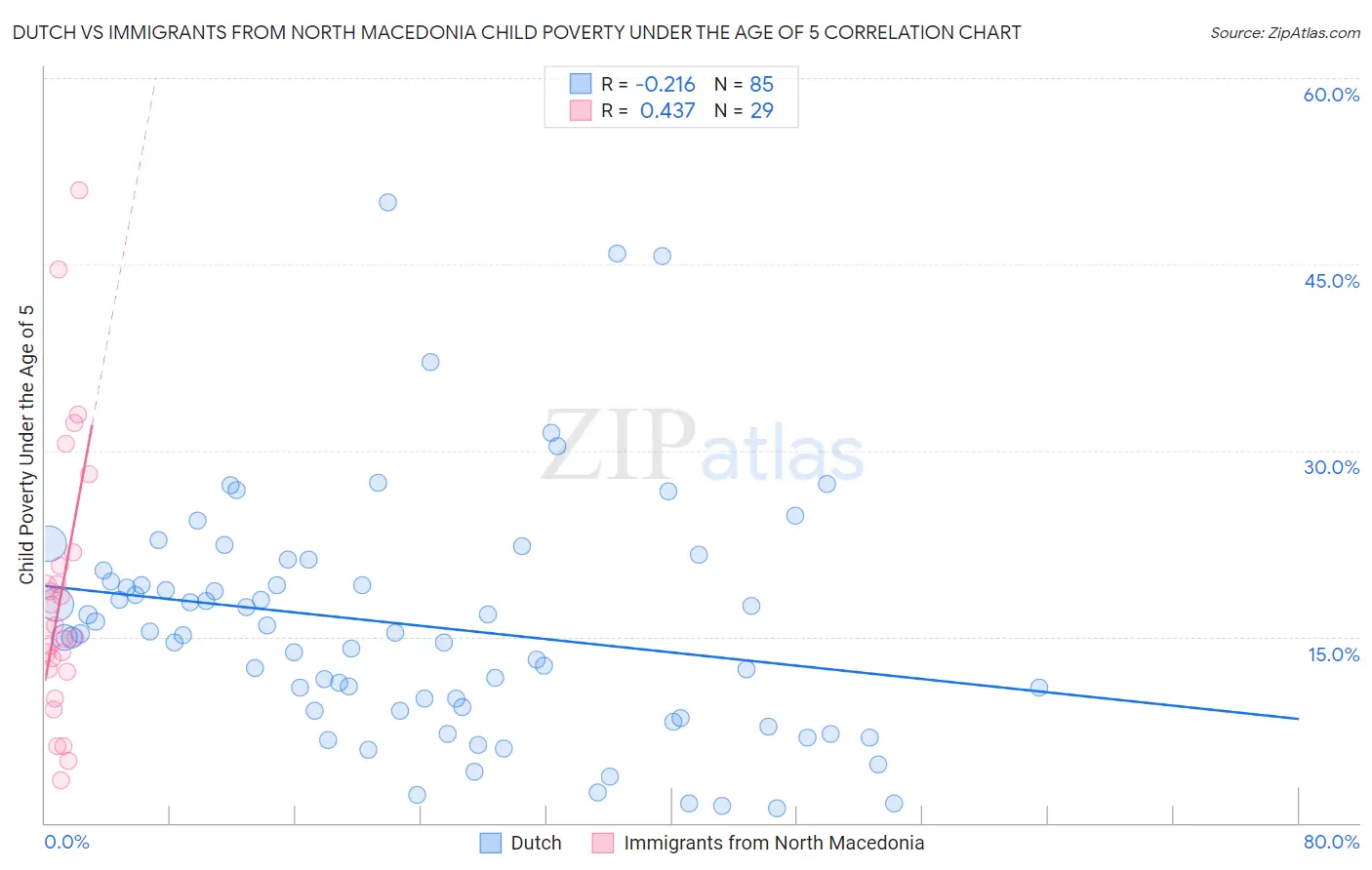 Dutch vs Immigrants from North Macedonia Child Poverty Under the Age of 5