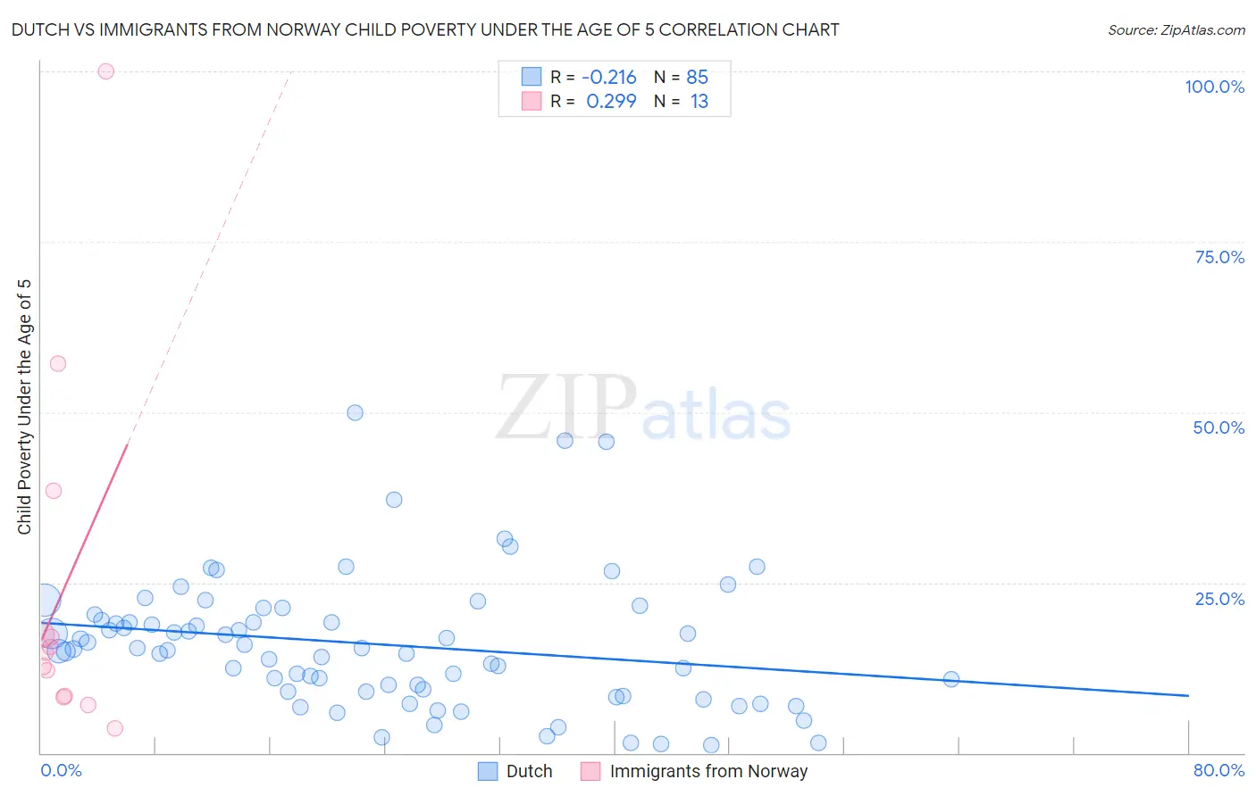 Dutch vs Immigrants from Norway Child Poverty Under the Age of 5