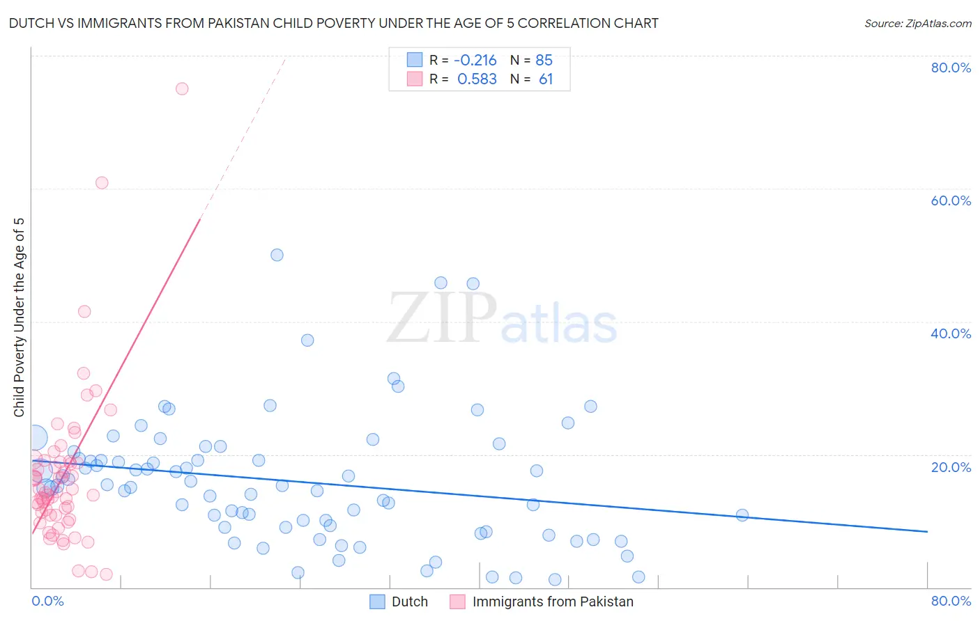 Dutch vs Immigrants from Pakistan Child Poverty Under the Age of 5