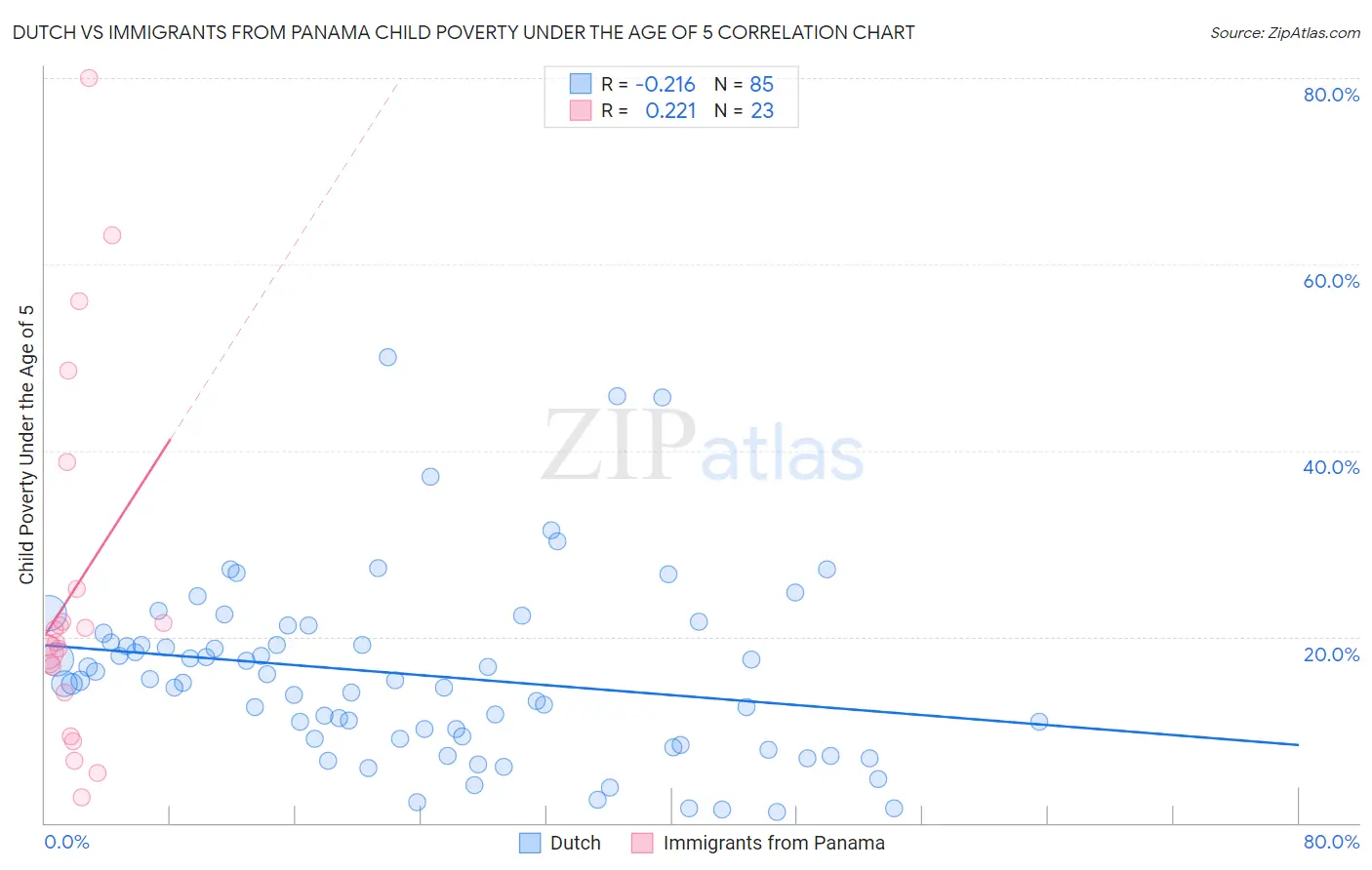 Dutch vs Immigrants from Panama Child Poverty Under the Age of 5