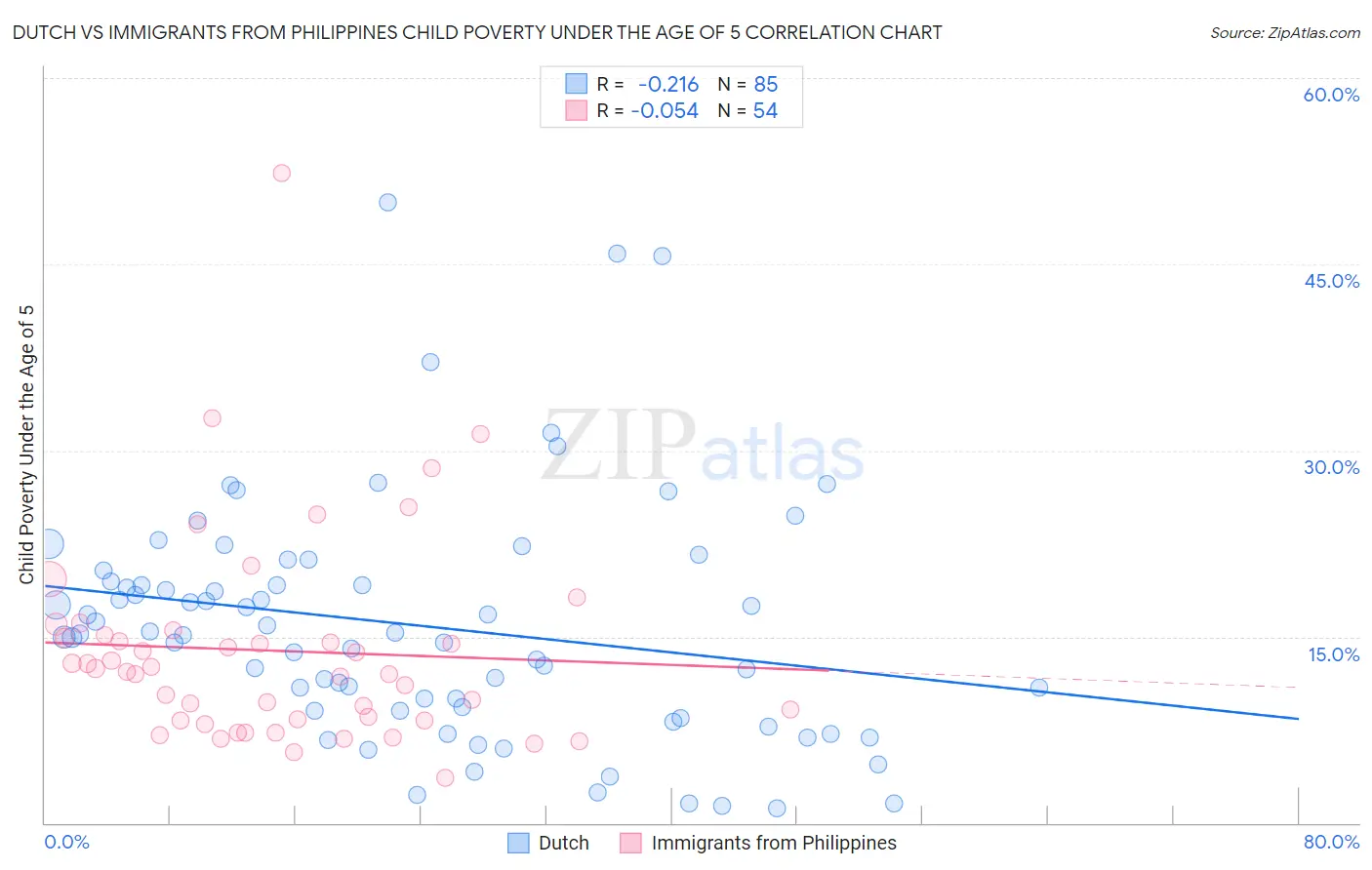 Dutch vs Immigrants from Philippines Child Poverty Under the Age of 5
